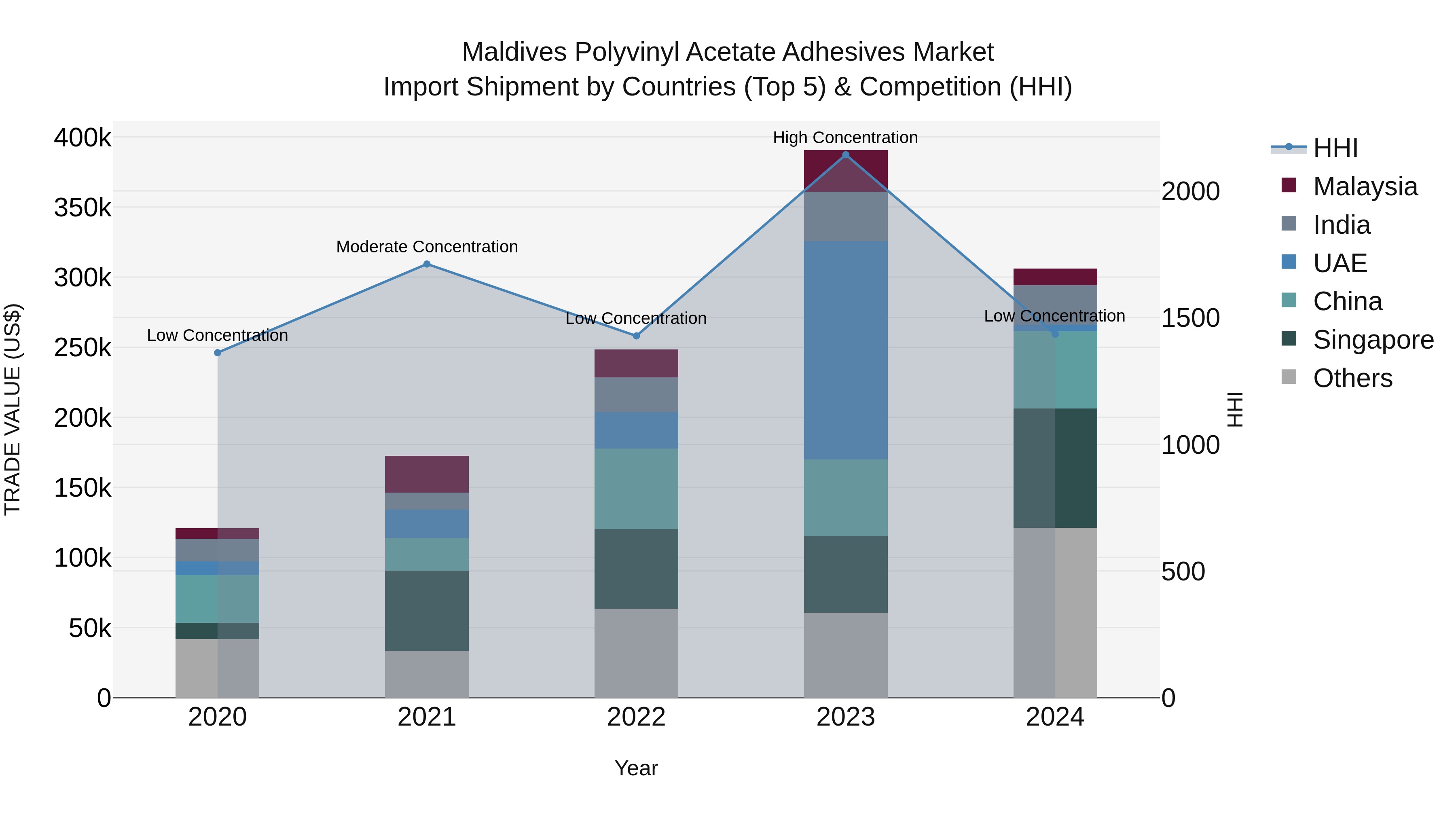 Maldives Polyvinyl Acetate Adhesives Market Top 5 Importing Countries and Market Competition (HHI) Analysis