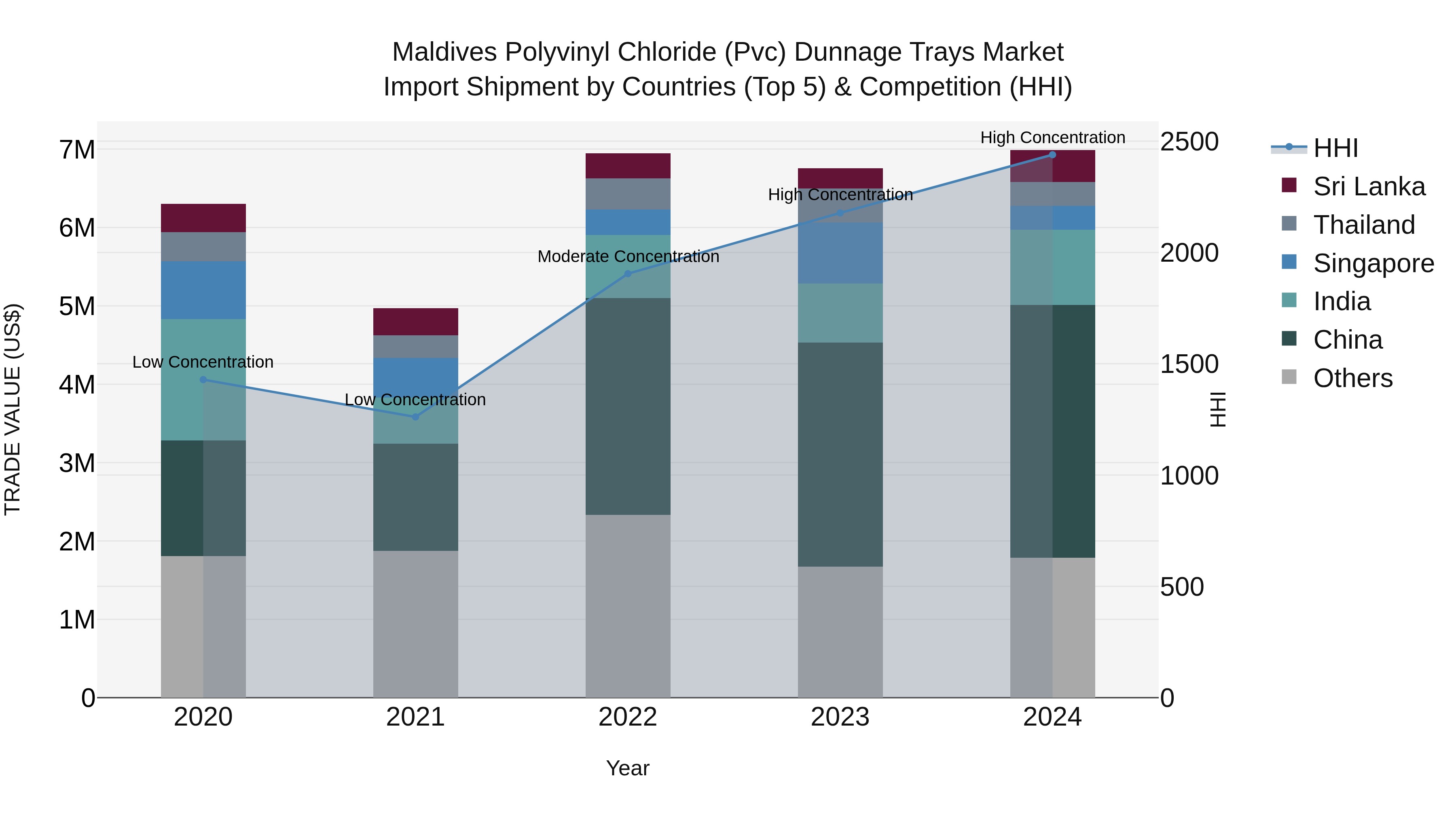 Maldives Polyvinyl Chloride (Pvc) Dunnage Trays Market Top 5 Importing Countries and Market Competition (HHI) Analysis