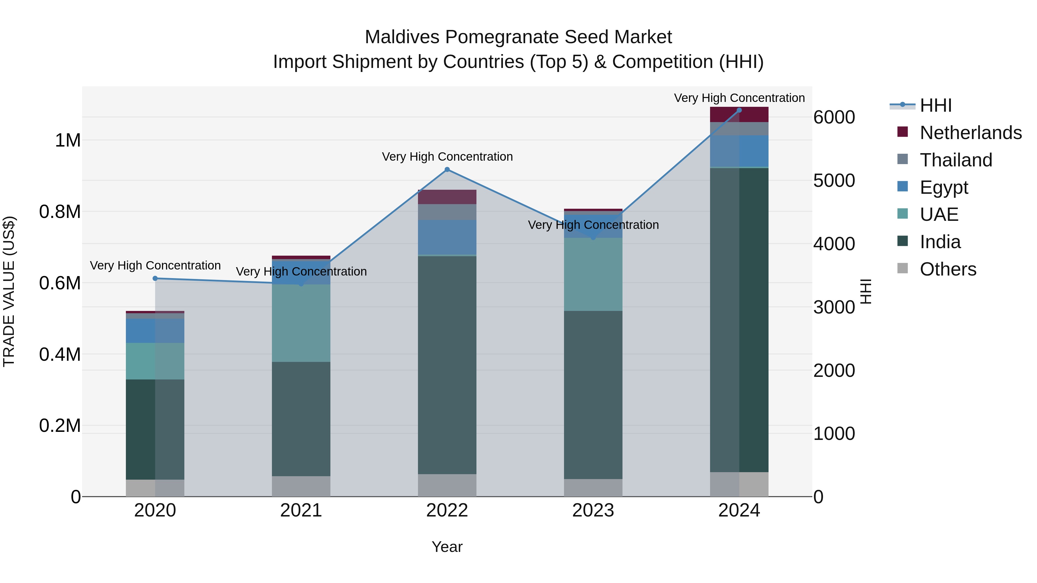 Maldives Pomegranate Seed Market Top 5 Importing Countries and Market Competition (HHI) Analysis