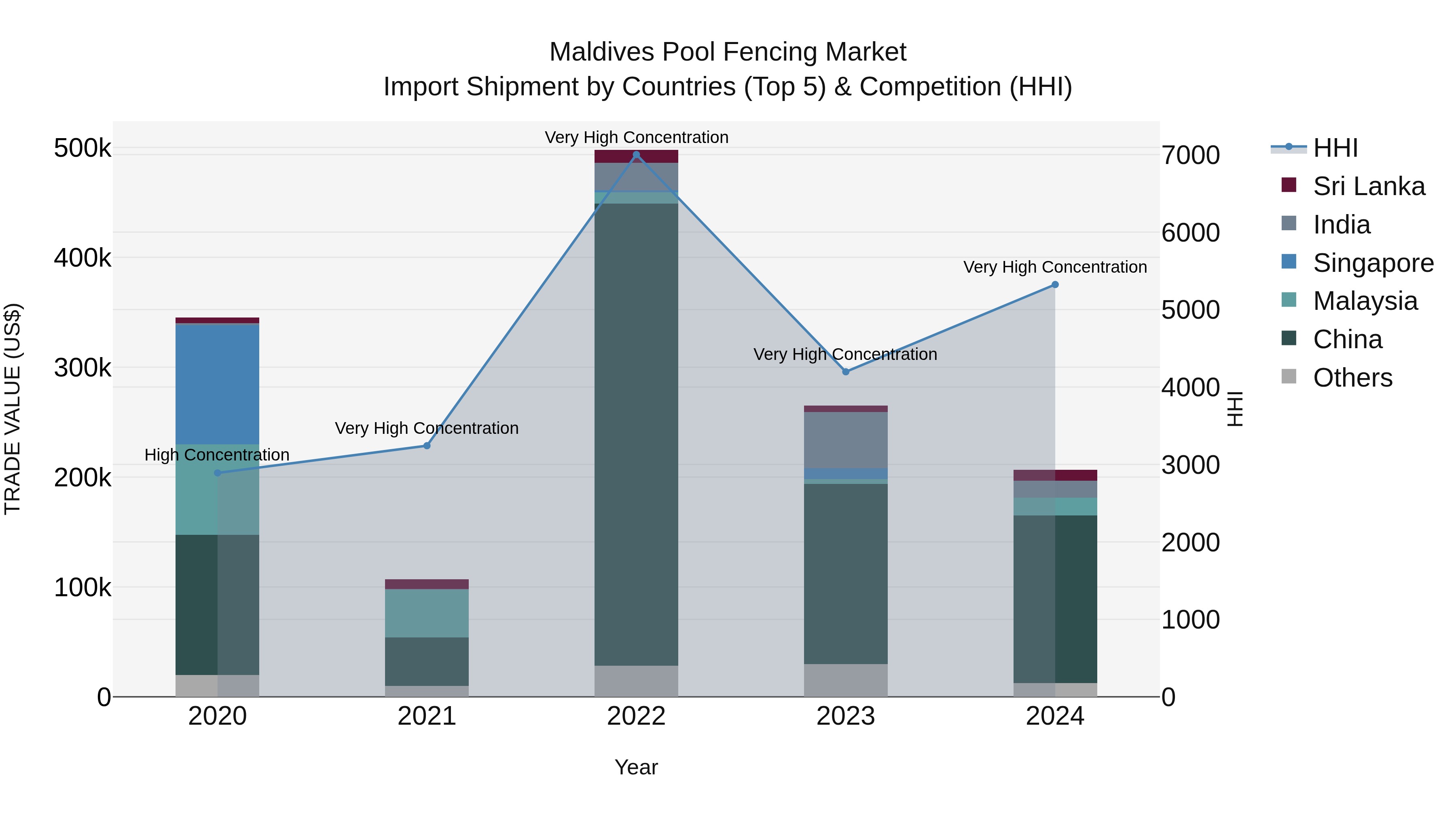 Maldives Pool Fencing Market Top 5 Importing Countries and Market Competition (HHI) Analysis