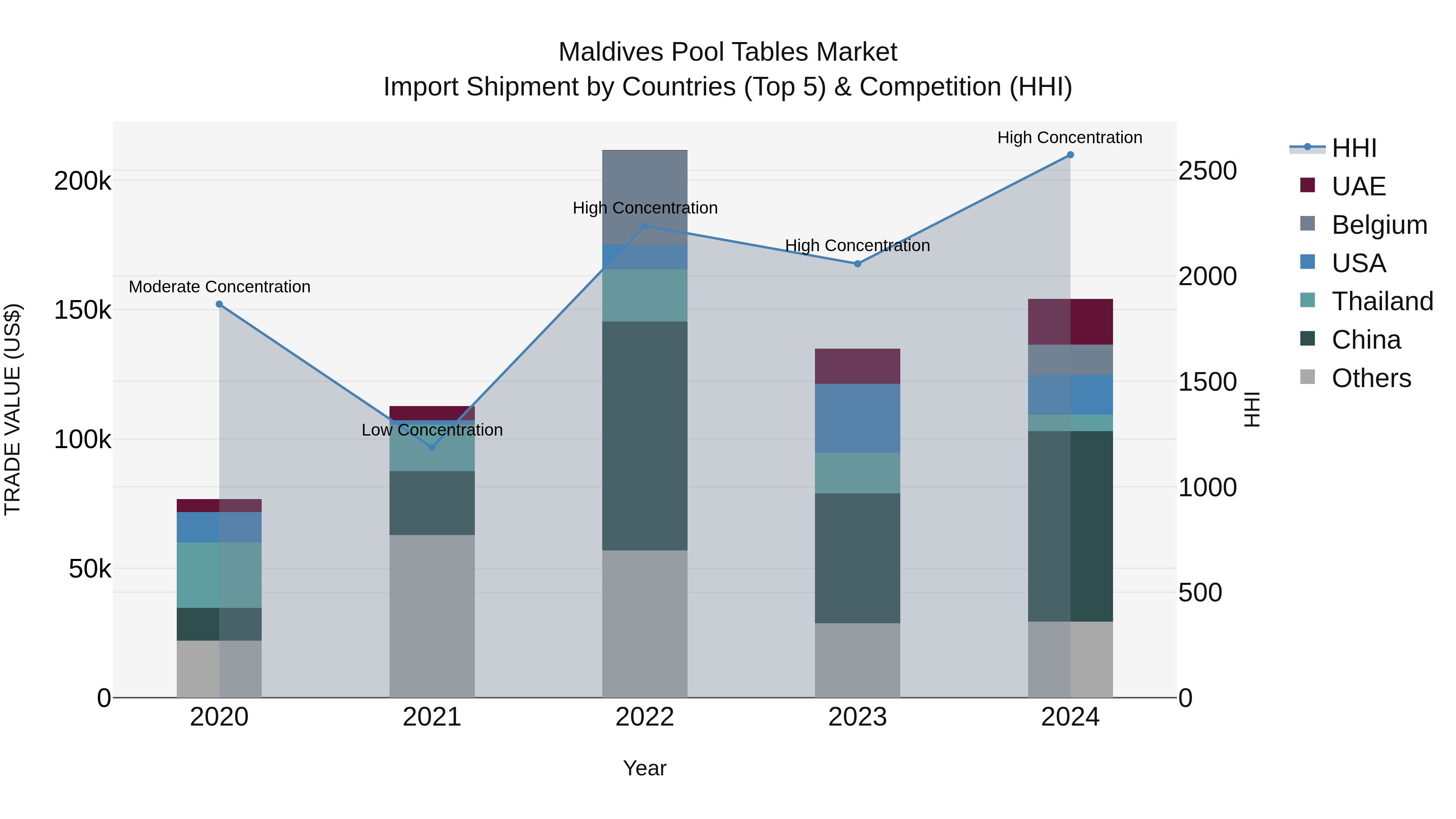 Maldives Pool Tables Market Top 5 Importing Countries and Market Competition (HHI) Analysis