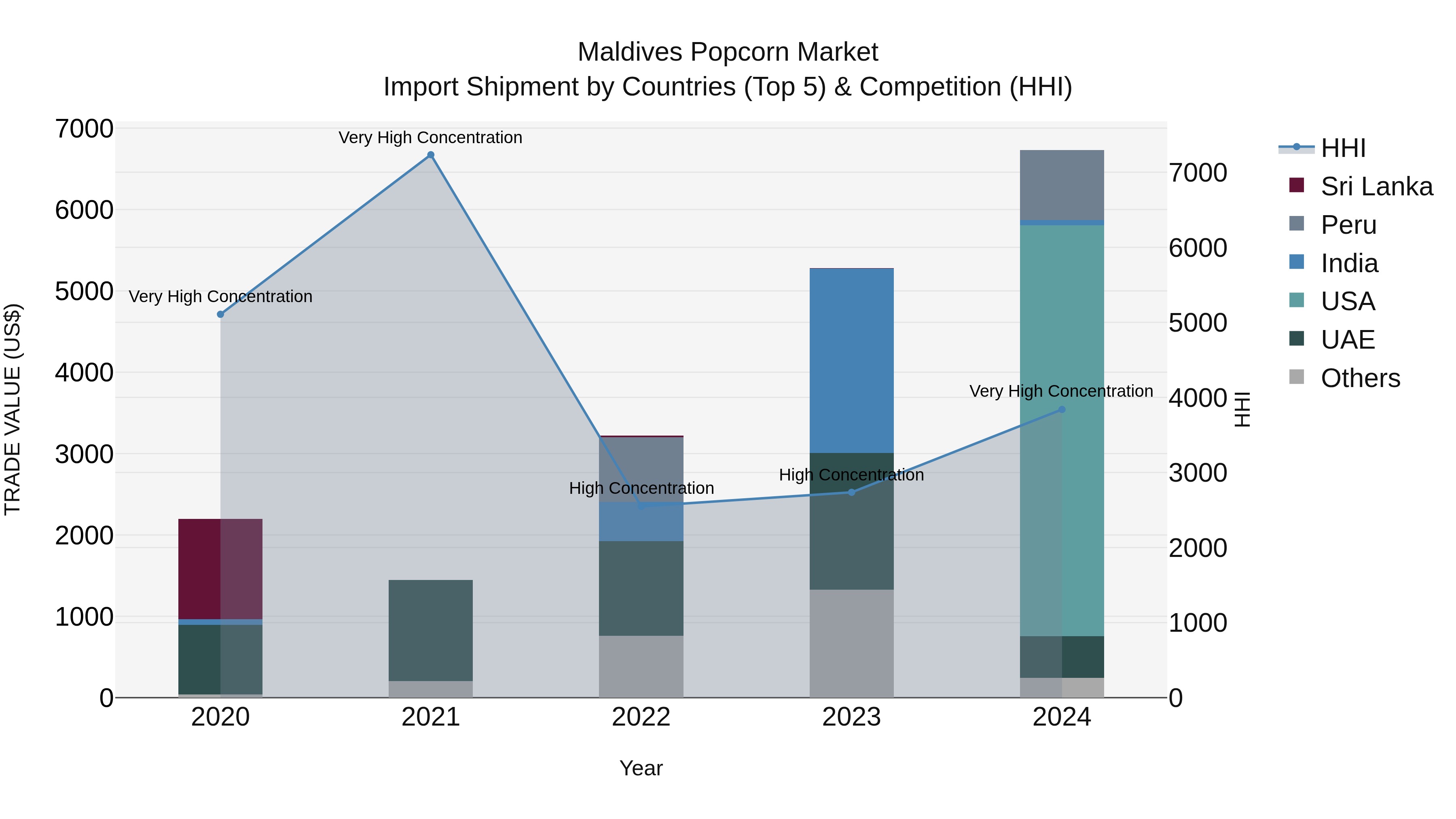 Maldives Popcorn Market Top 5 Importing Countries and Market Competition (HHI) Analysis