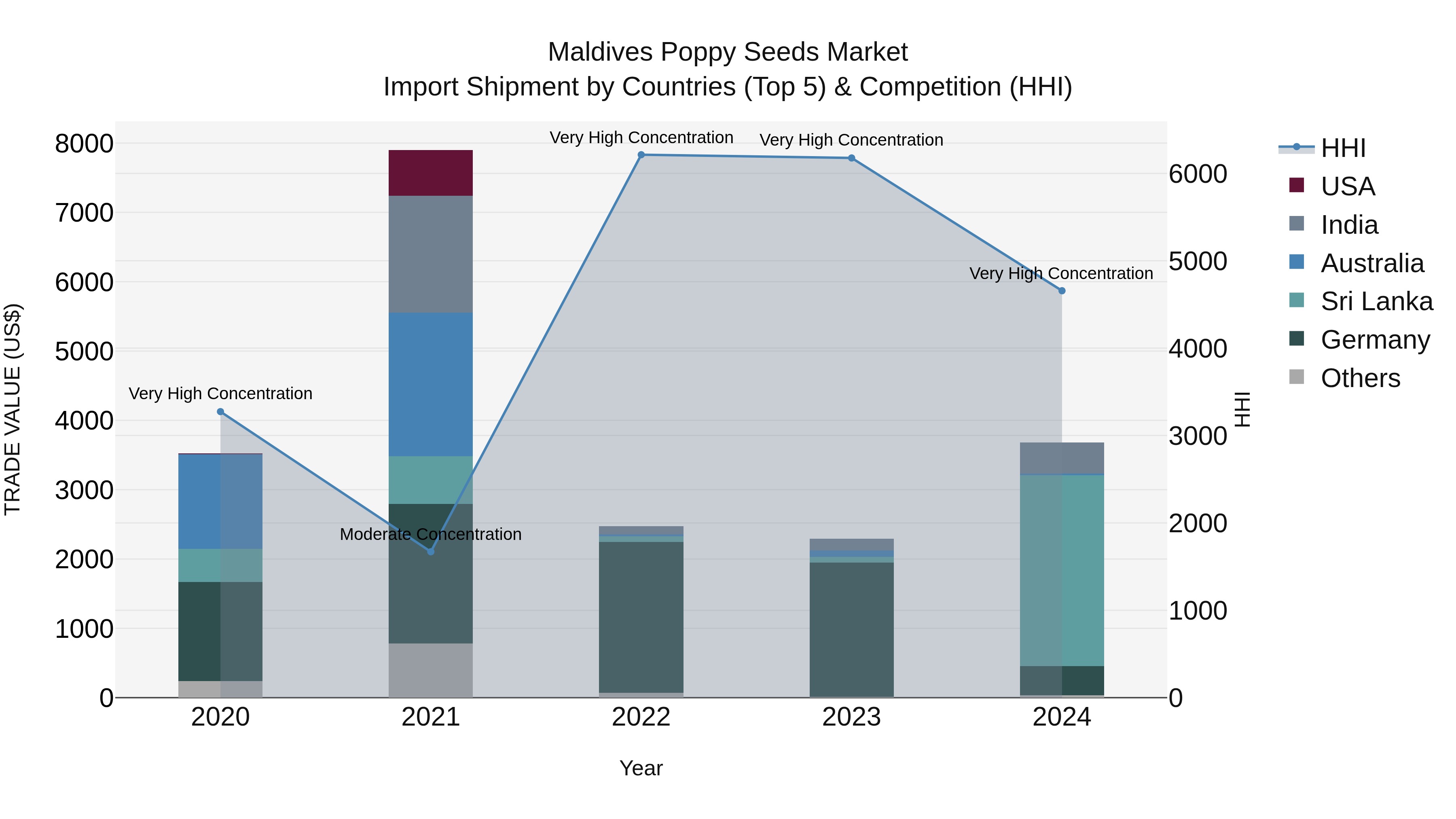Maldives Poppy Seeds Market Top 5 Importing Countries and Market Competition (HHI) Analysis