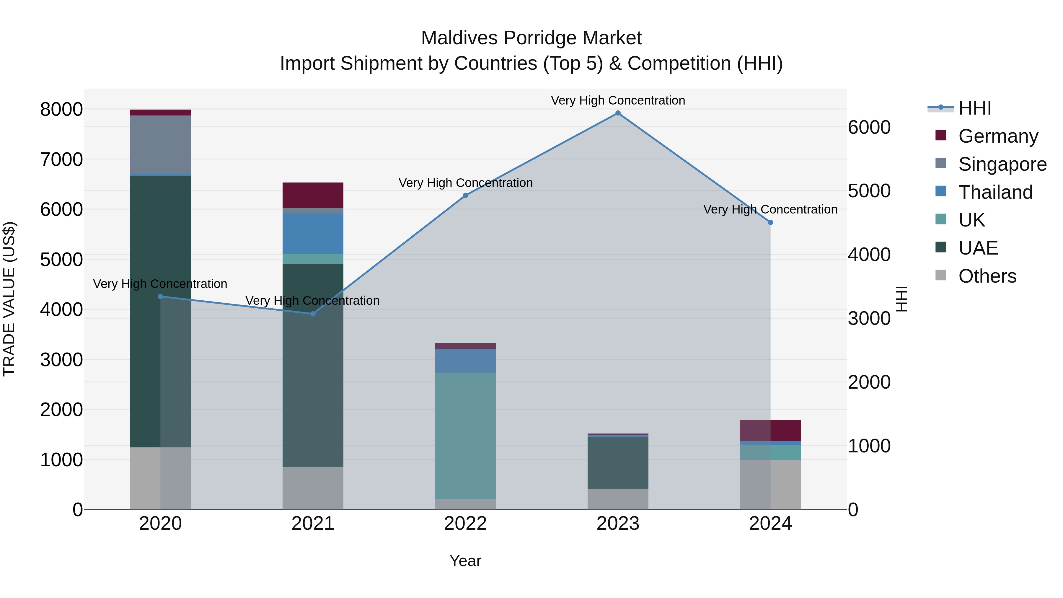 Maldives Porridge Market Top 5 Importing Countries and Market Competition (HHI) Analysis