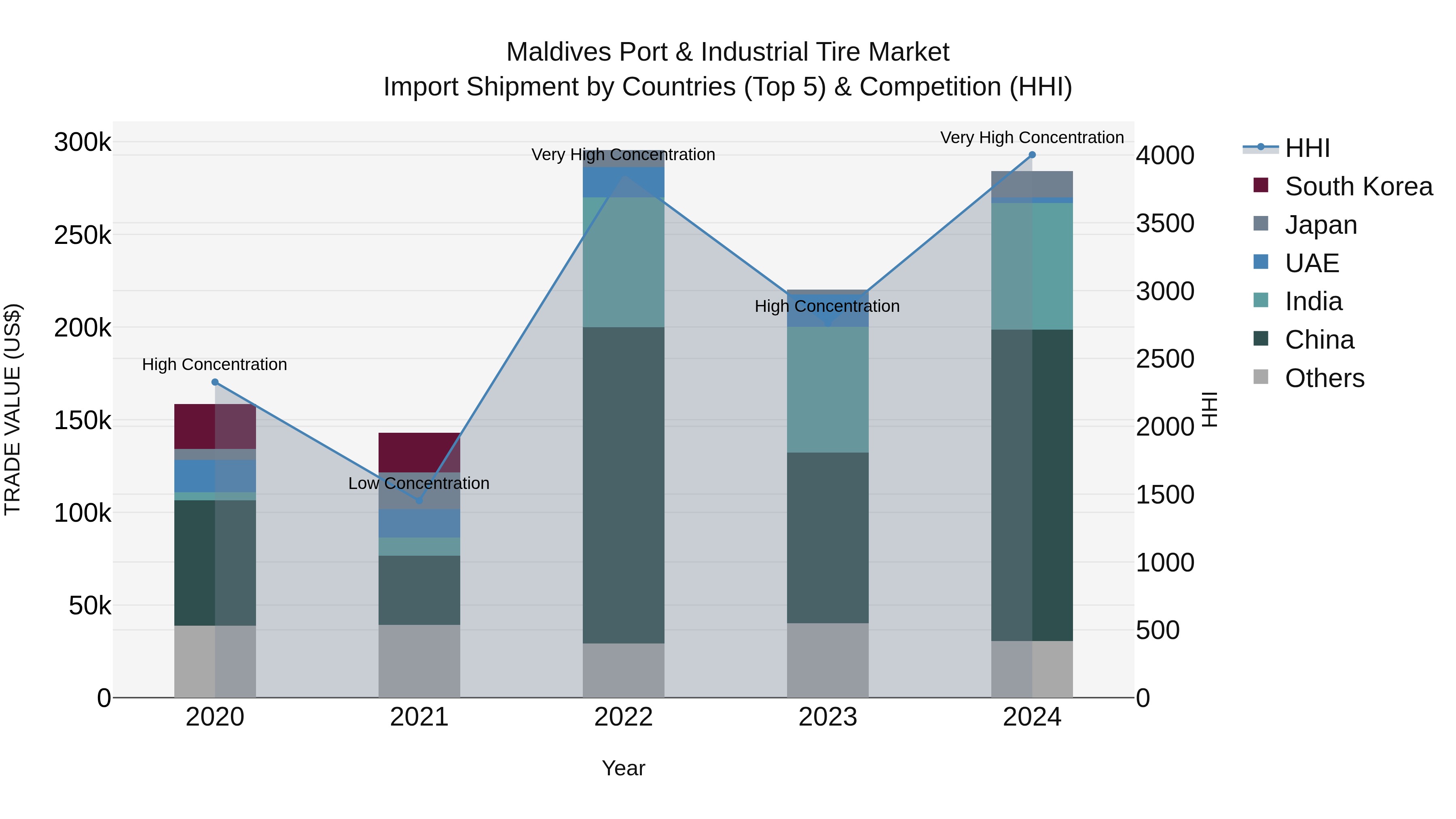 Maldives Port & Industrial Tire Market Top 5 Importing Countries and Market Competition (HHI) Analysis