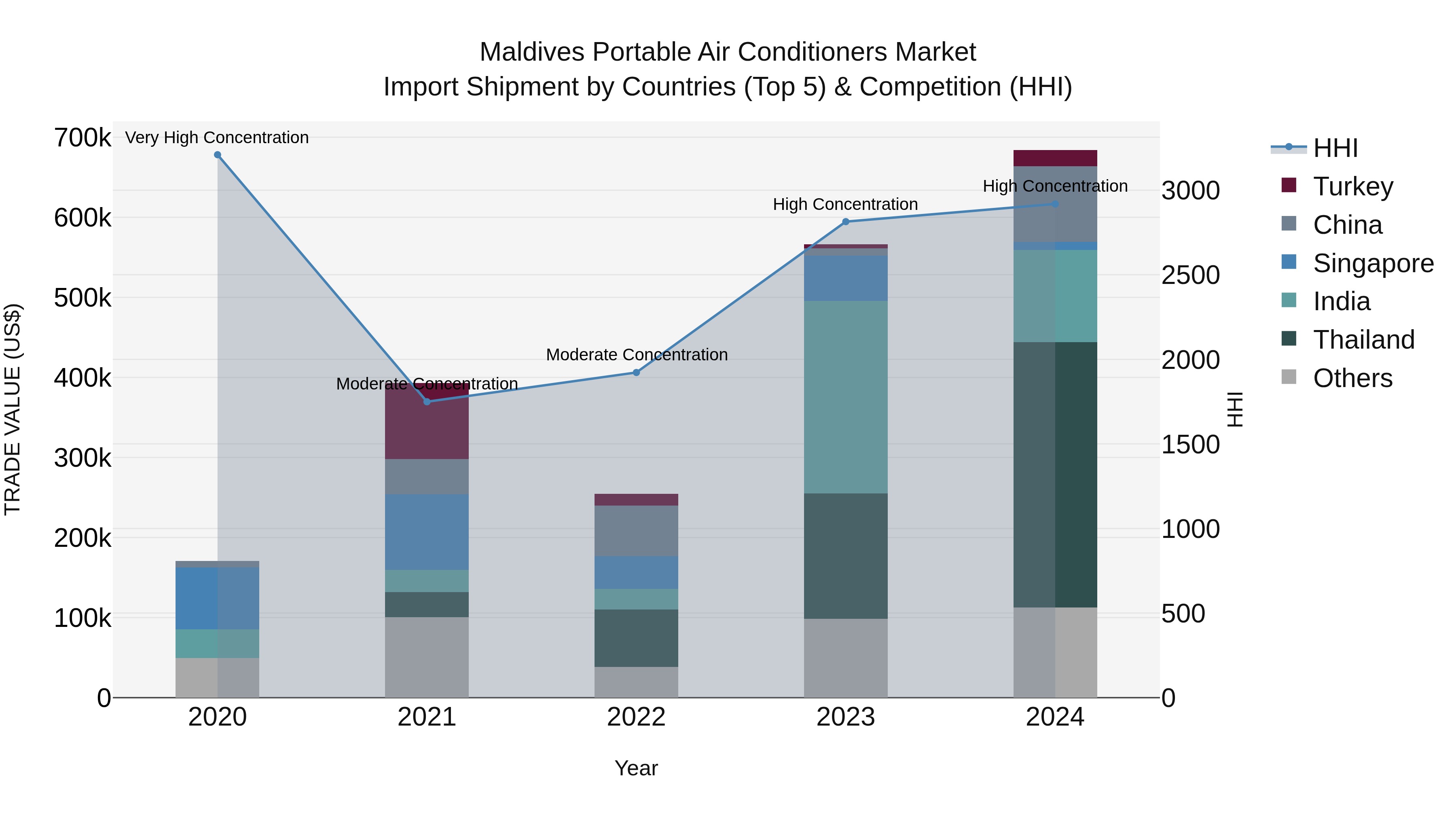 Maldives Portable Air Conditioners Market Top 5 Importing Countries and Market Competition (HHI) Analysis