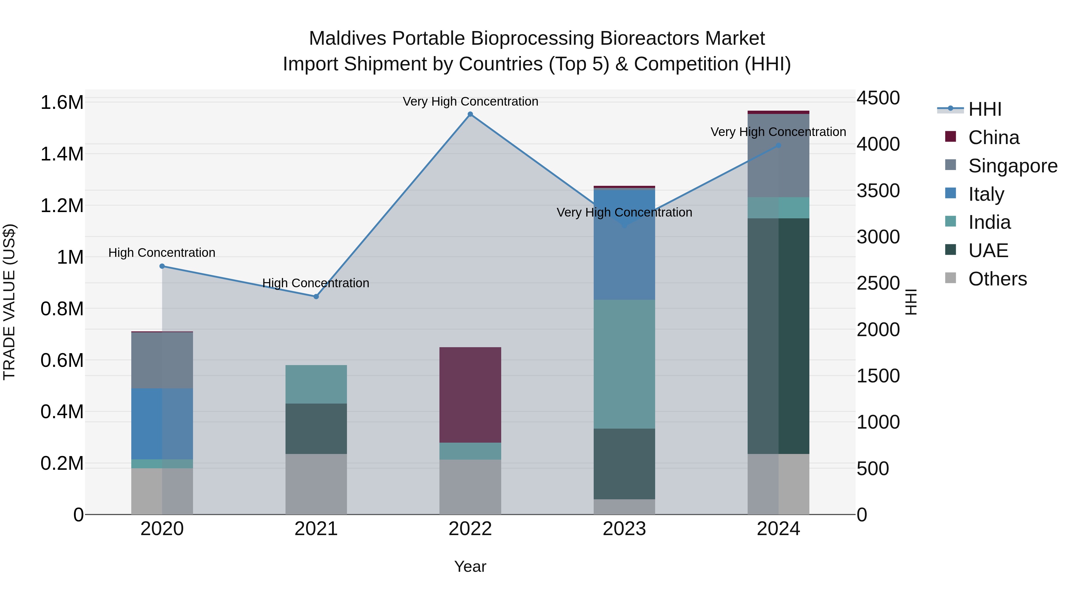 Maldives Portable Bioprocessing Bioreactors Market Top 5 Importing Countries and Market Competition (HHI) Analysis