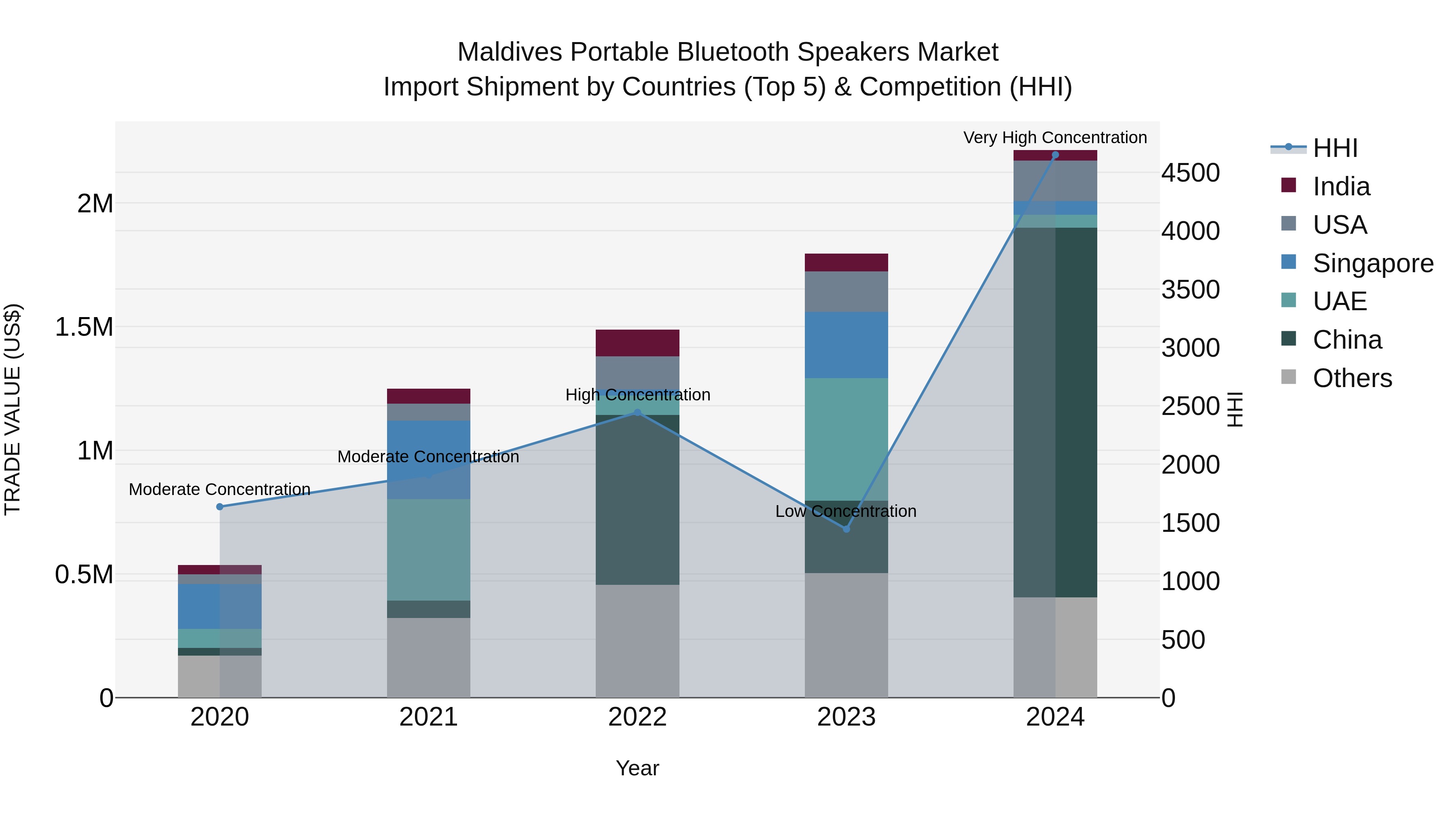 Maldives Portable Bluetooth Speakers Market Top 5 Importing Countries and Market Competition (HHI) Analysis