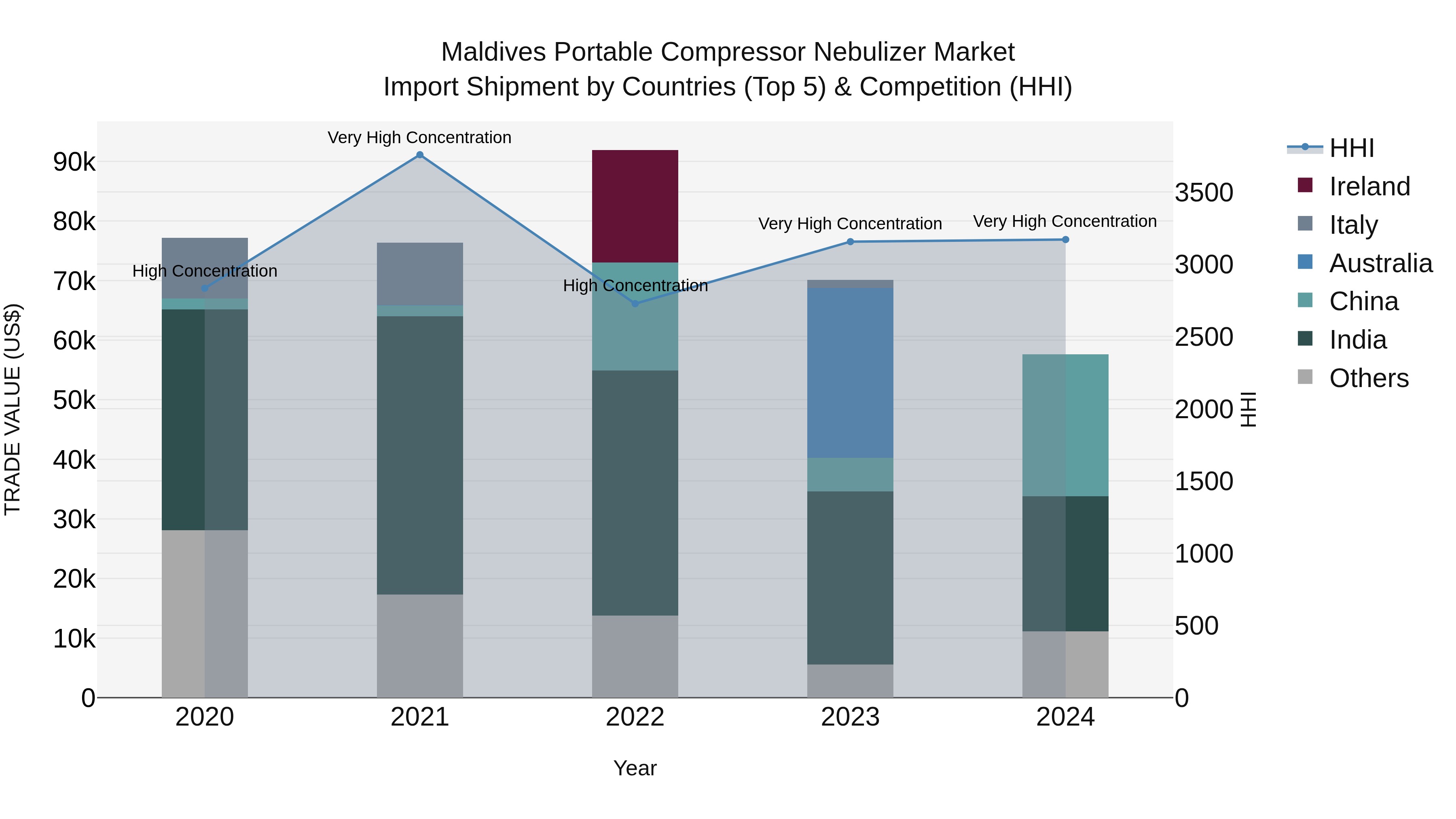 Maldives Portable Compressor Nebulizer Market Top 5 Importing Countries and Market Competition (HHI) Analysis