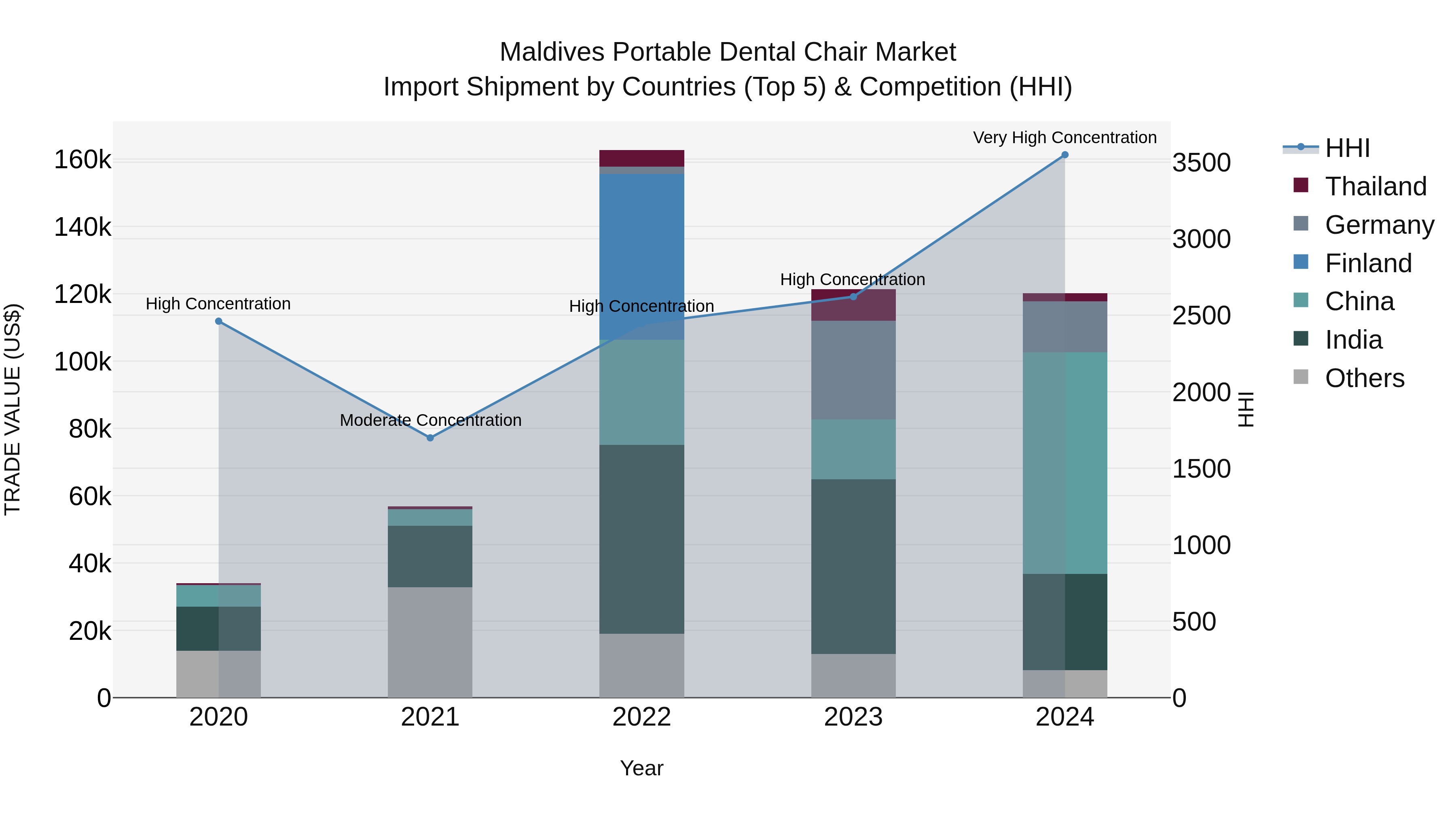 Maldives Portable Dental Chair Market Top 5 Importing Countries and Market Competition (HHI) Analysis