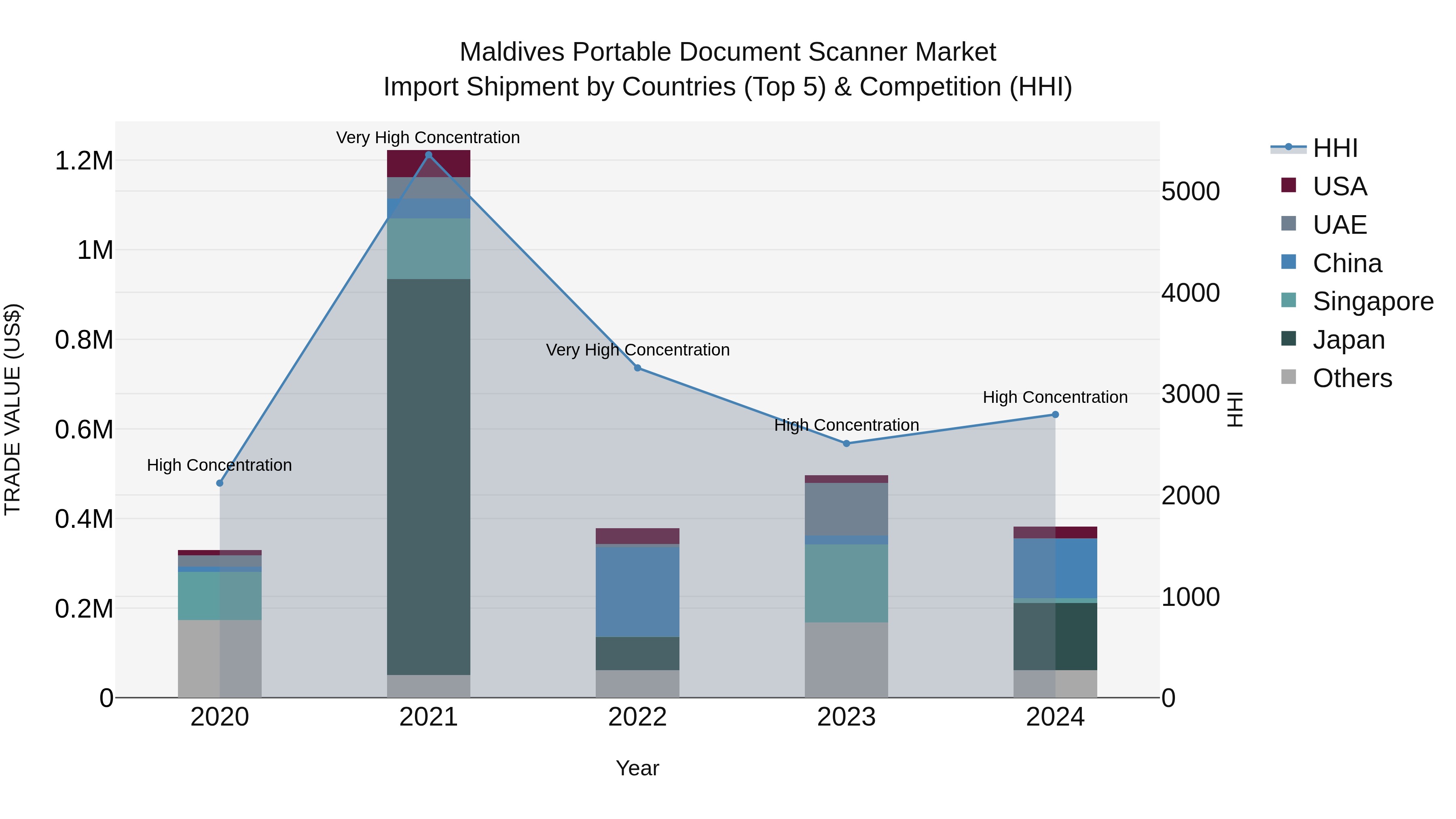 Maldives Portable Document Scanner Market Top 5 Importing Countries and Market Competition (HHI) Analysis