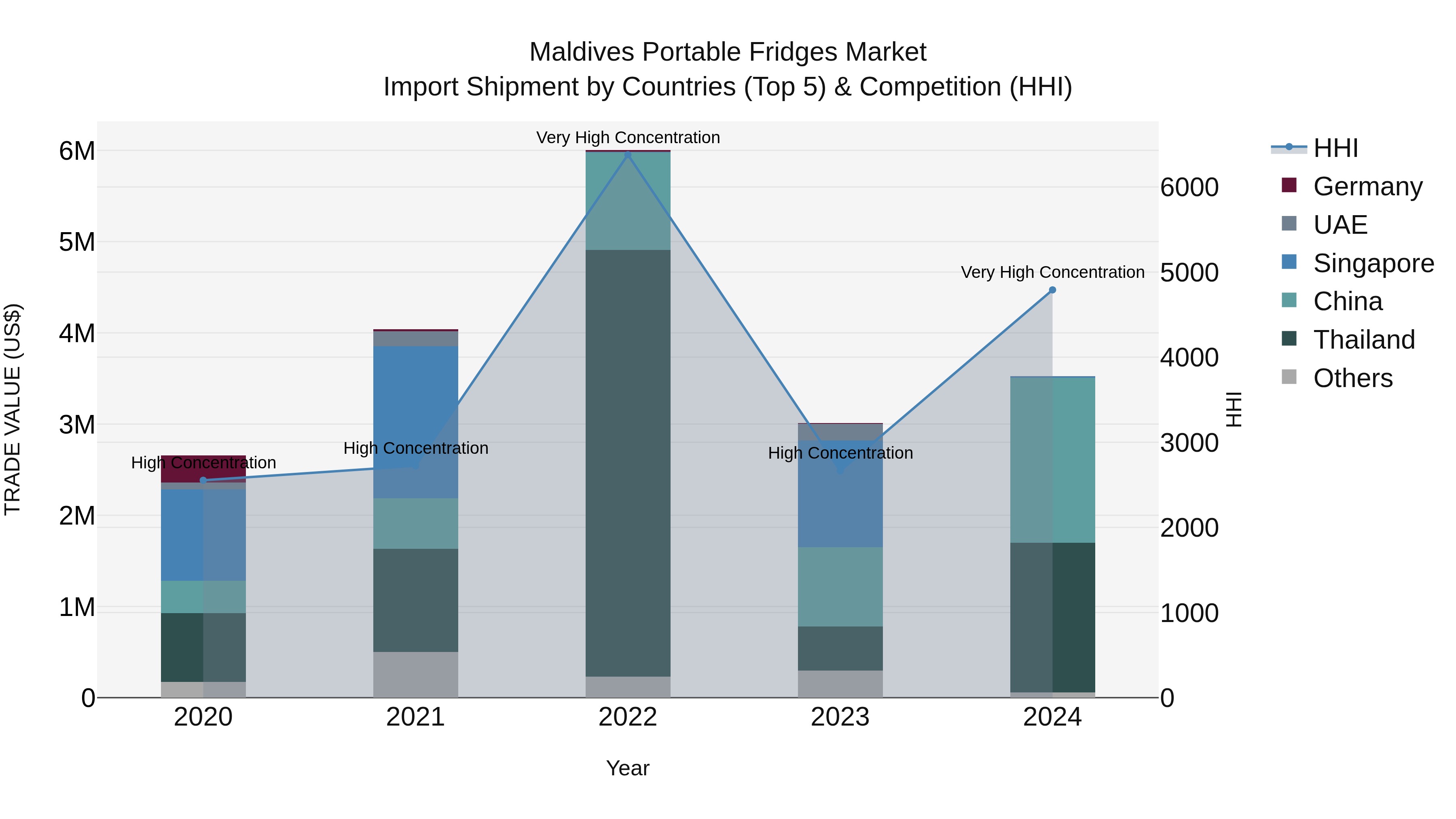Maldives Portable Fridges Market Top 5 Importing Countries and Market Competition (HHI) Analysis