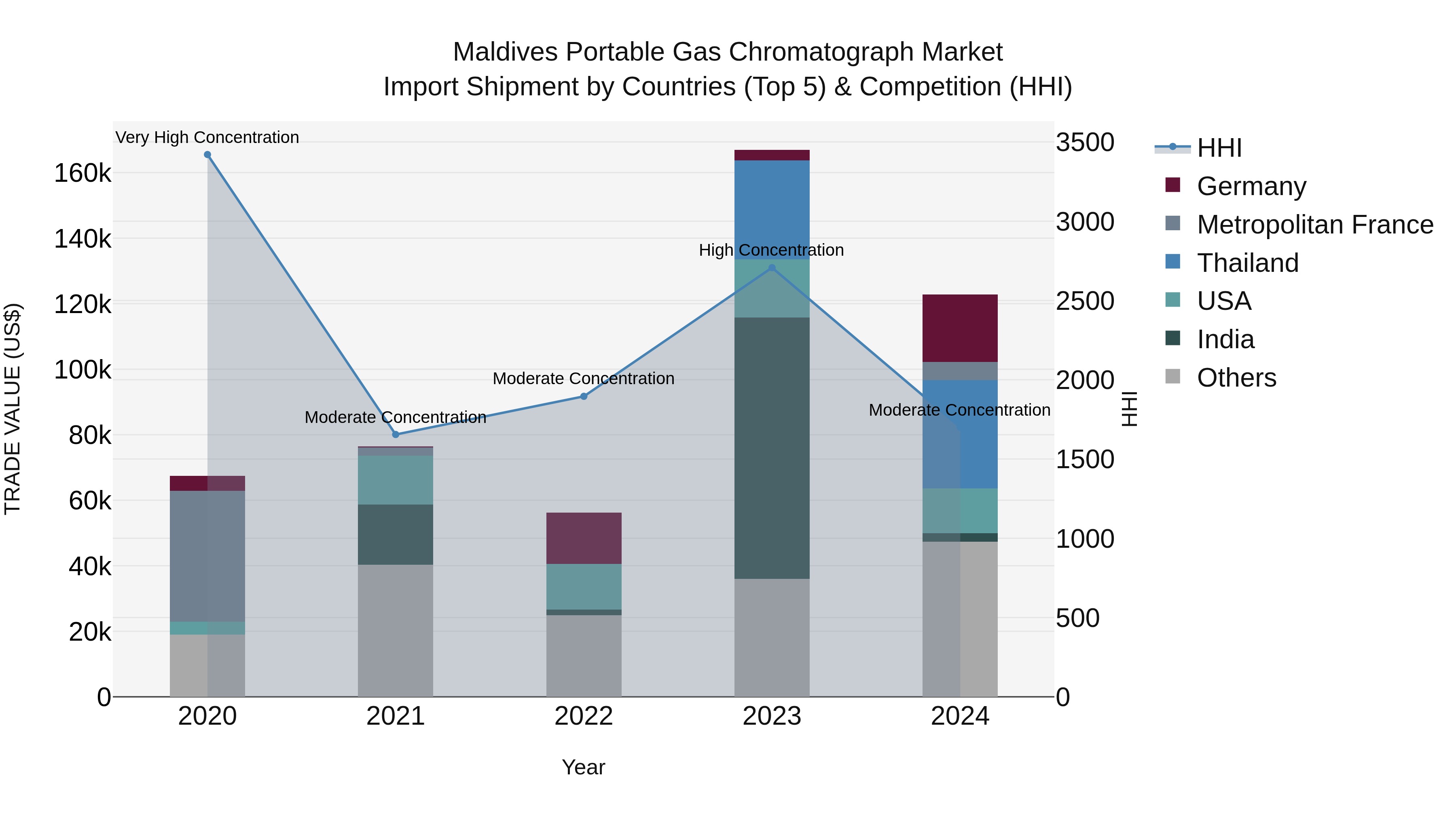 Maldives Portable Gas Chromatograph Market Top 5 Importing Countries and Market Competition (HHI) Analysis