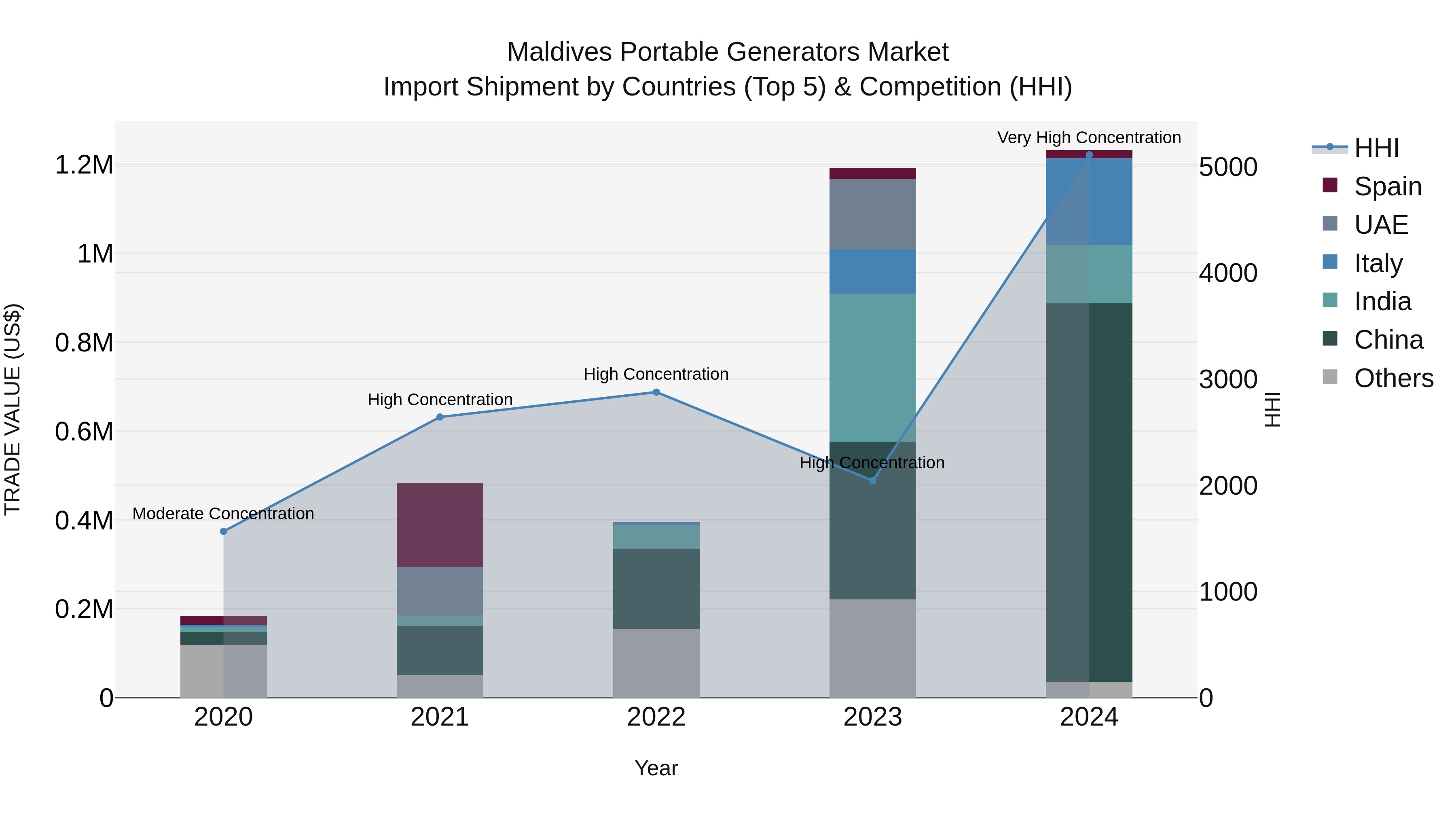 Maldives Portable Generators Market Top 5 Importing Countries and Market Competition (HHI) Analysis