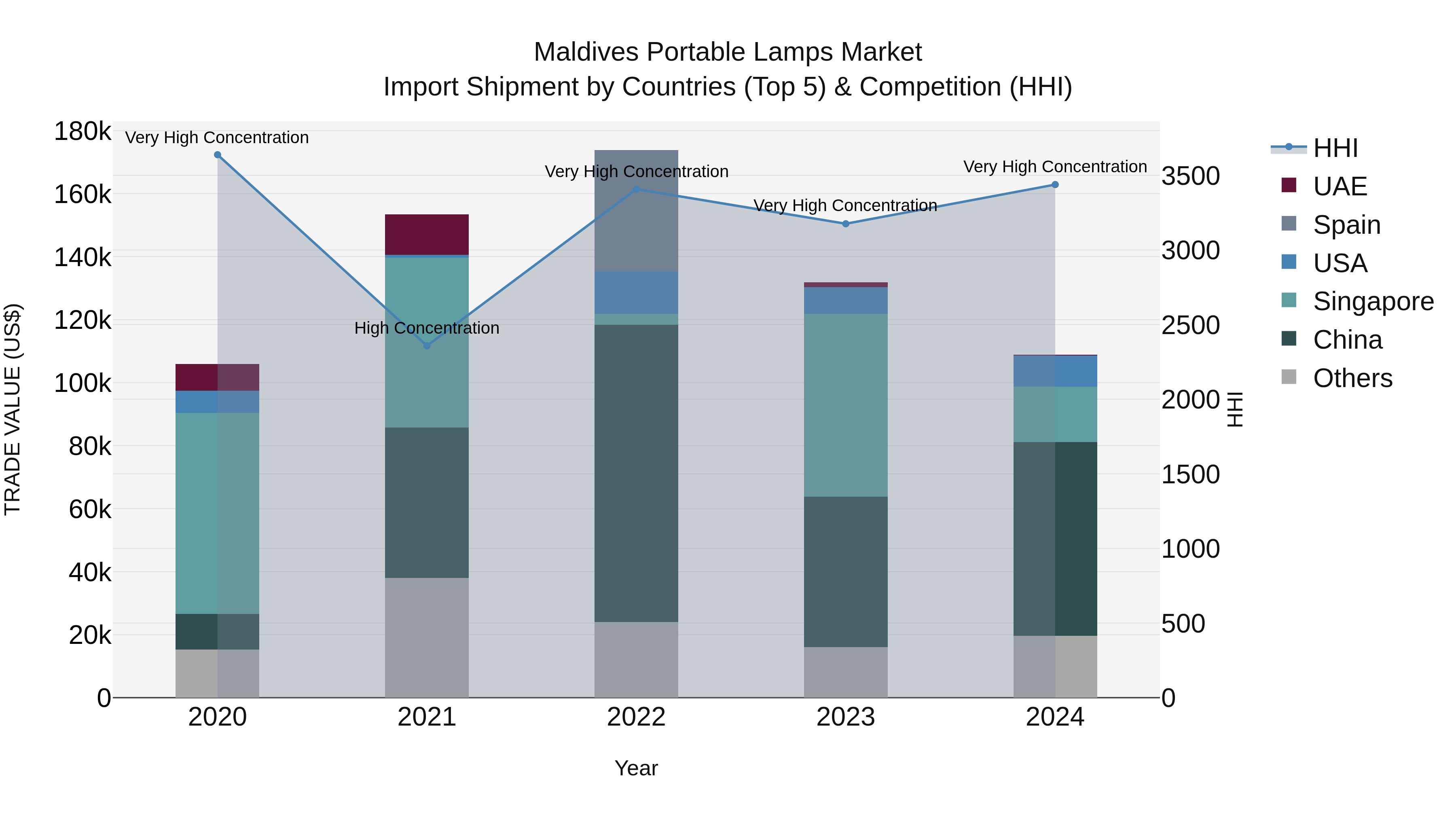 Maldives Portable Lamps Market Top 5 Importing Countries and Market Competition (HHI) Analysis