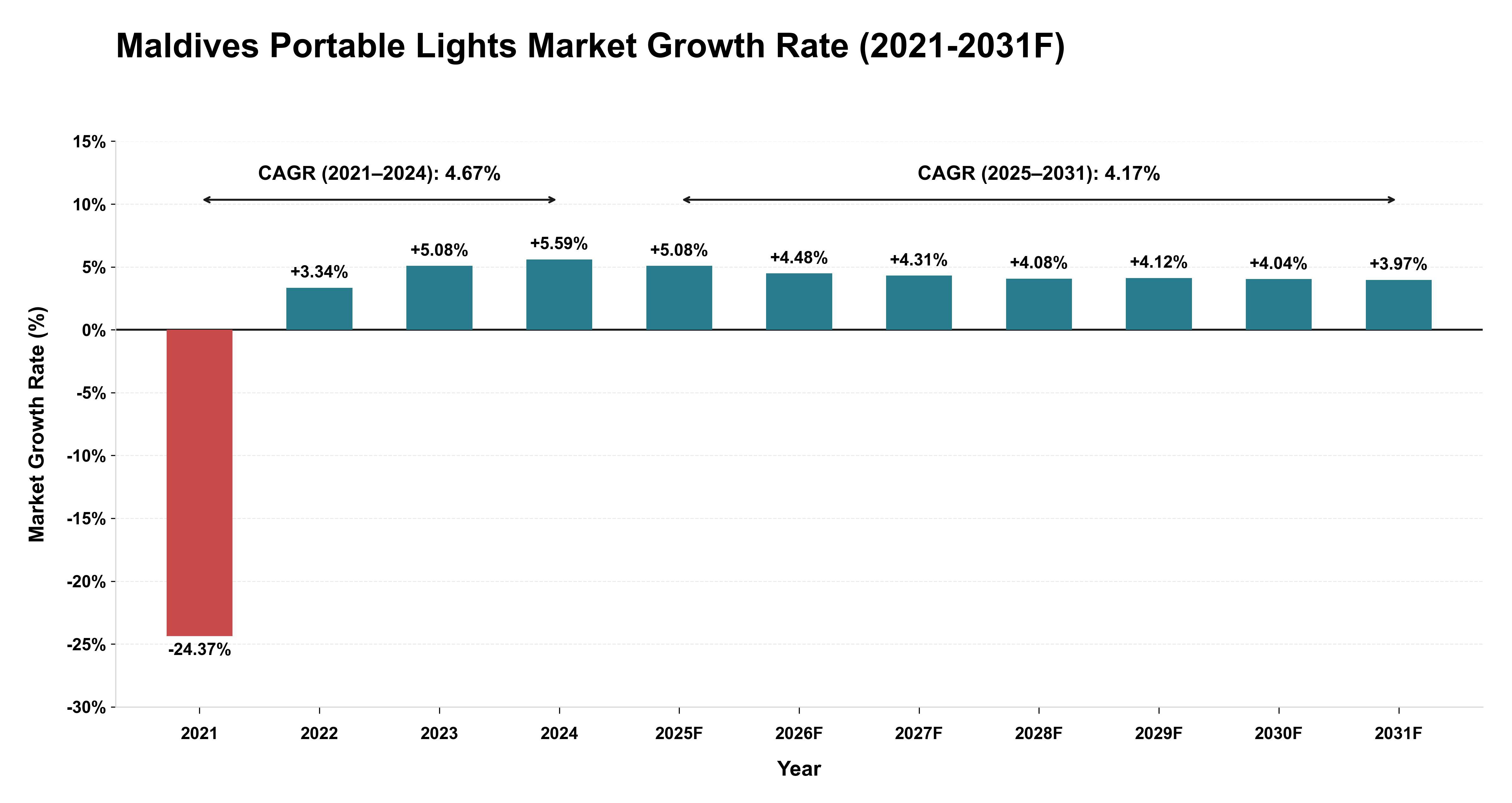 Maldives Portable Lights Market Year-wise Growth Rate (2021-2031F)