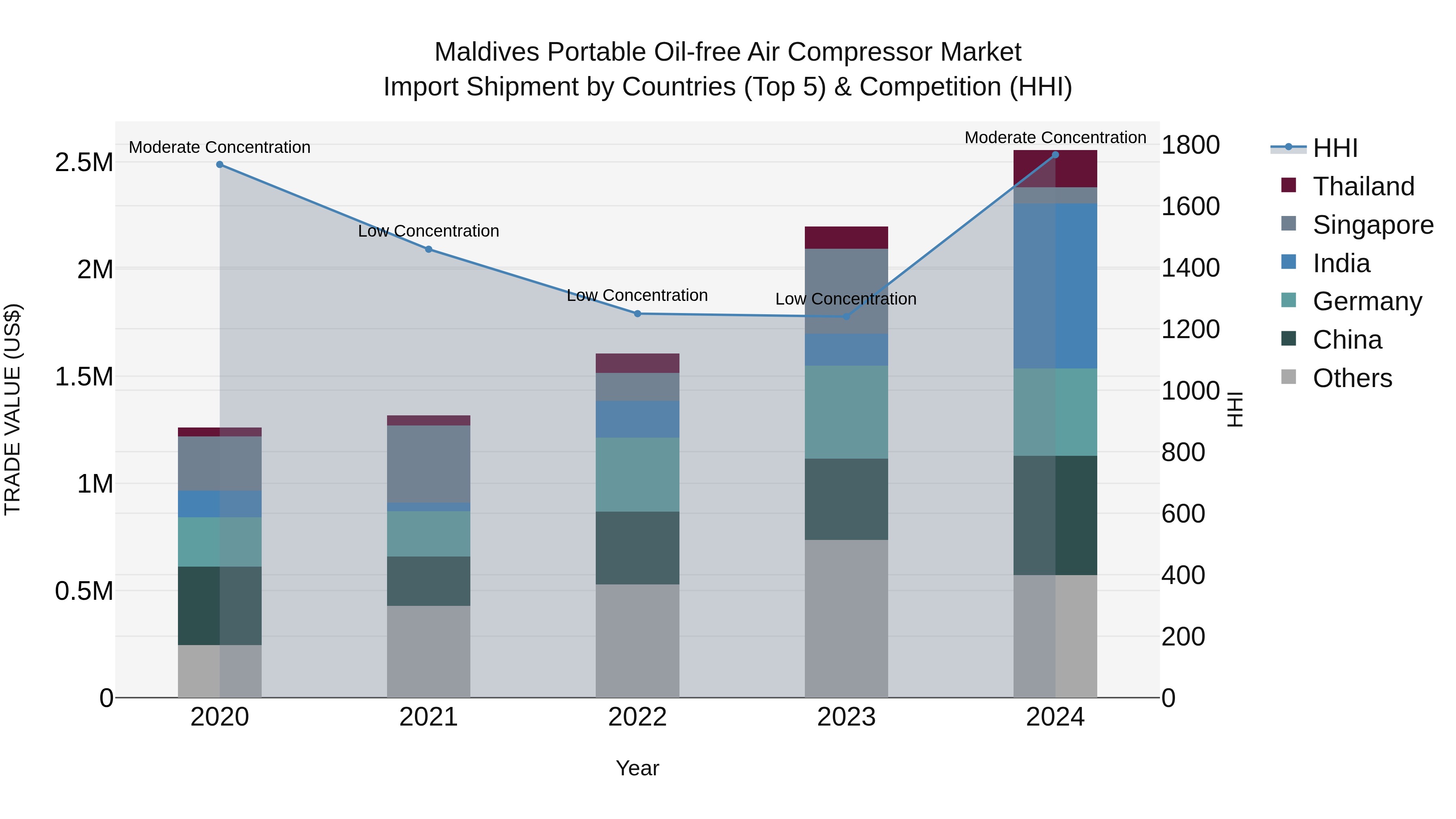Maldives Portable Oil-free Air Compressor Market Top 5 Importing Countries and Market Competition (HHI) Analysis