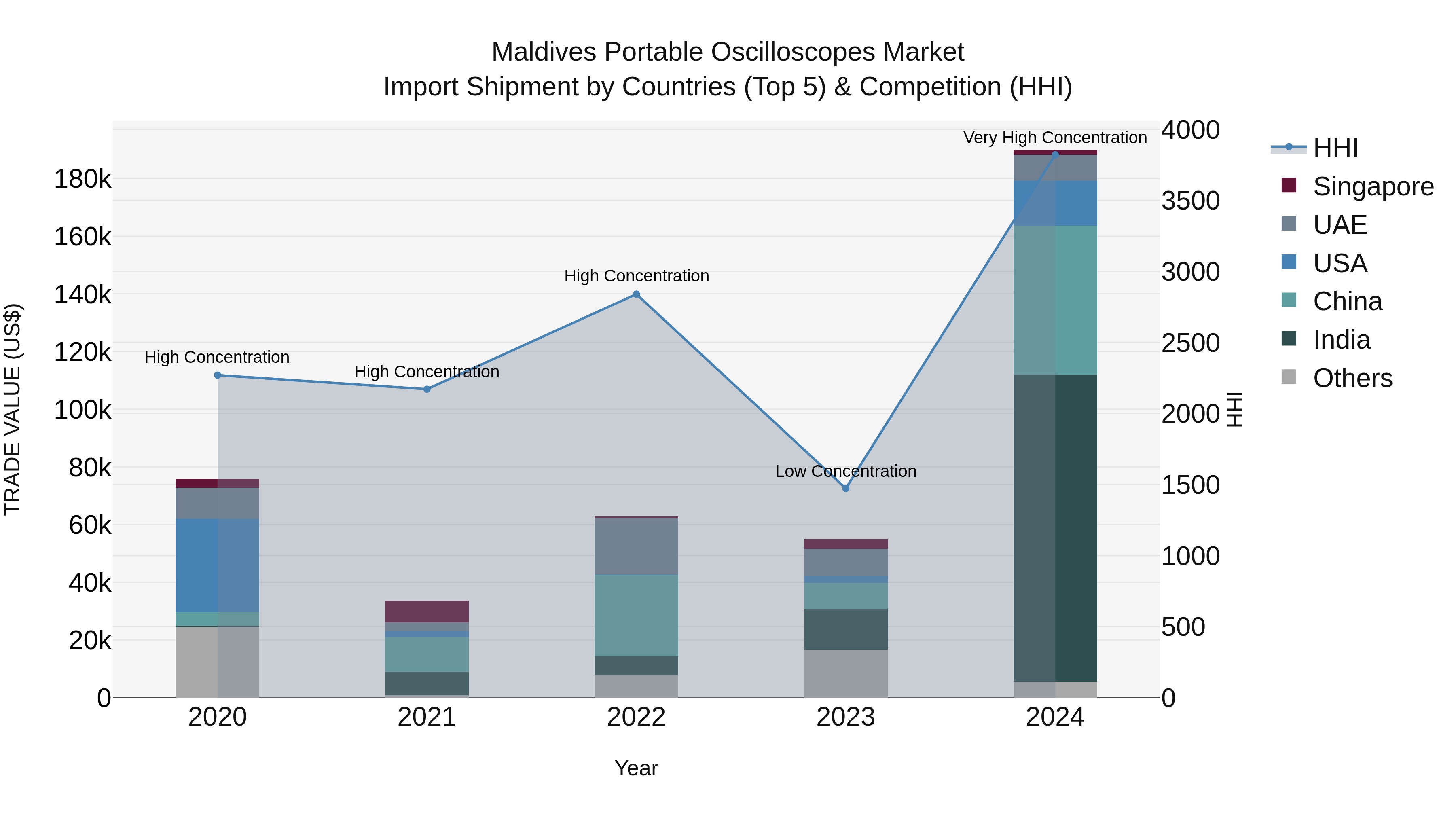 Maldives Portable Oscilloscopes Market Top 5 Importing Countries and Market Competition (HHI) Analysis