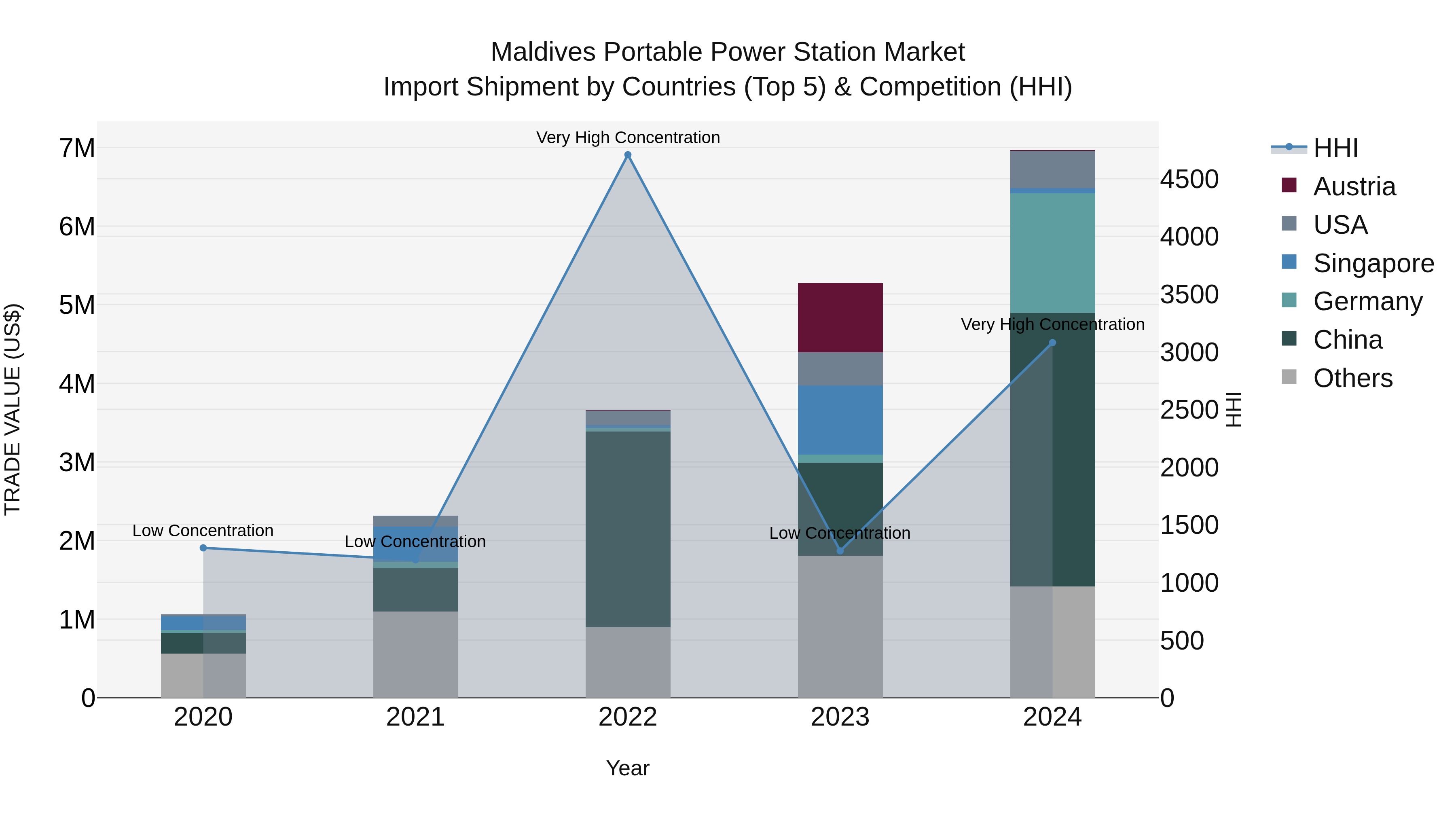 Maldives Portable Power Station Market Top 5 Importing Countries and Market Competition (HHI) Analysis