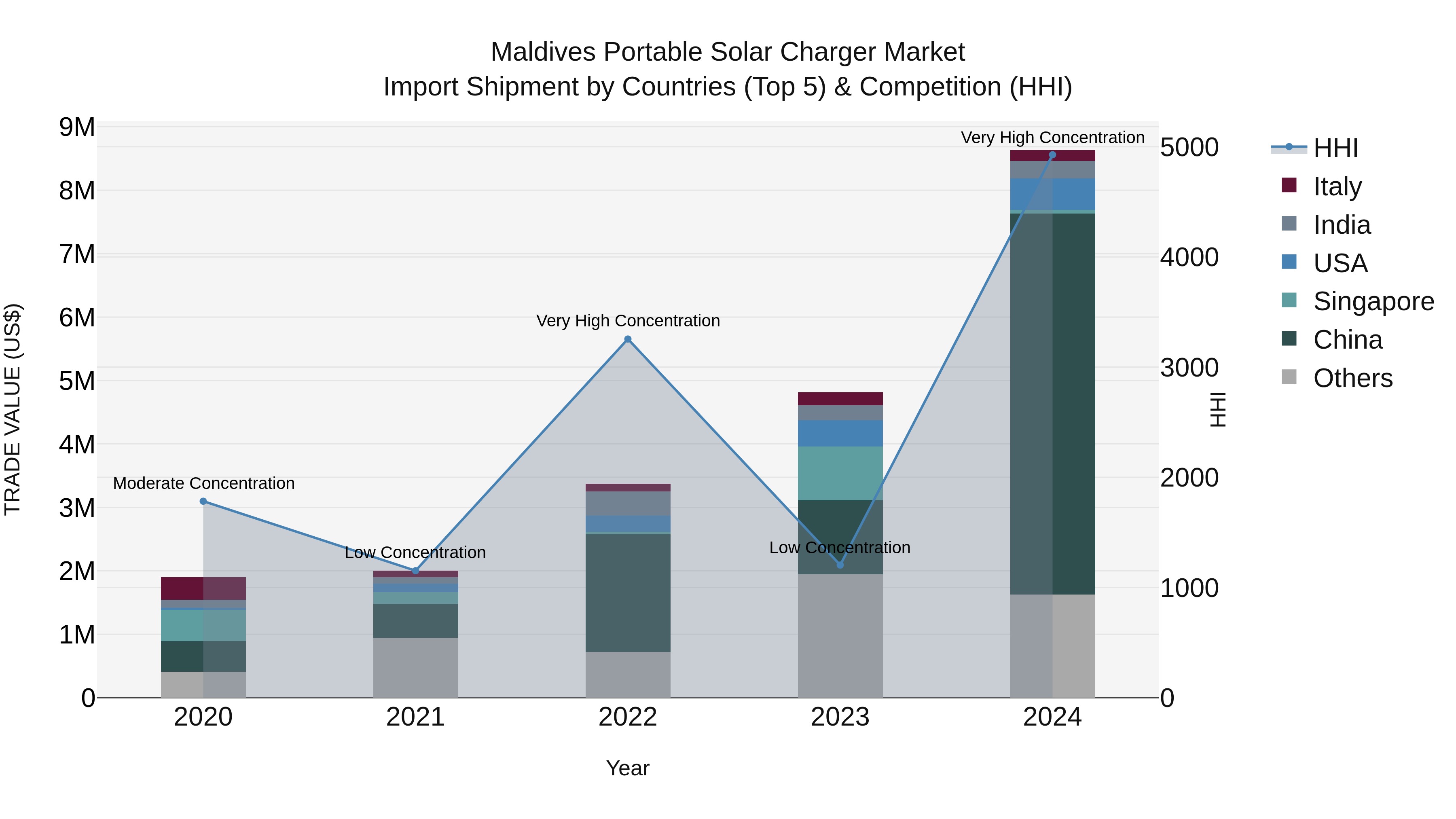 Maldives Portable Solar Charger Market Top 5 Importing Countries and Market Competition (HHI) Analysis
