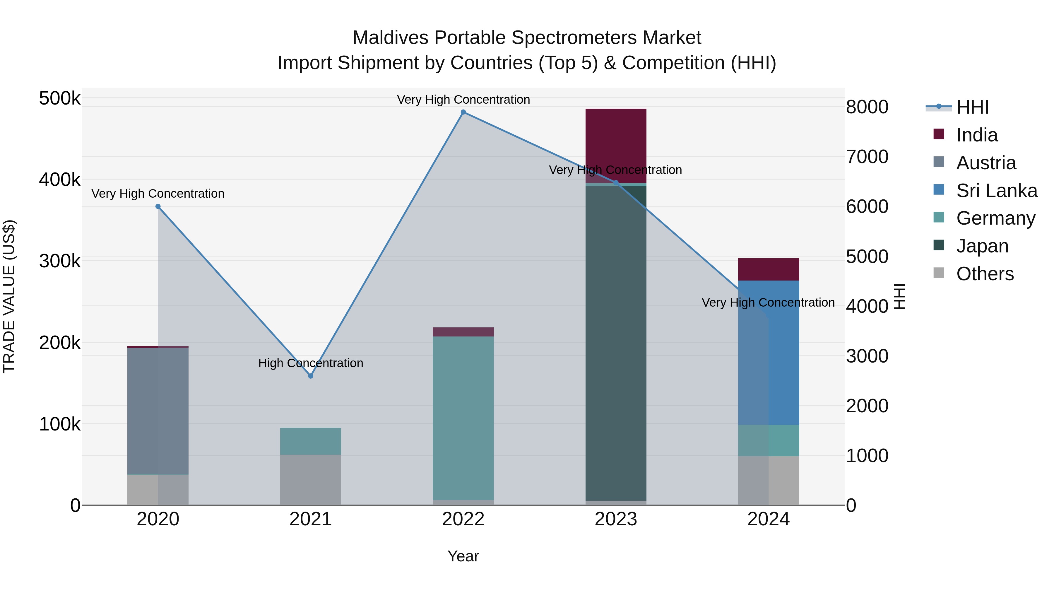 Maldives Portable Spectrometers Market Top 5 Importing Countries and Market Competition (HHI) Analysis