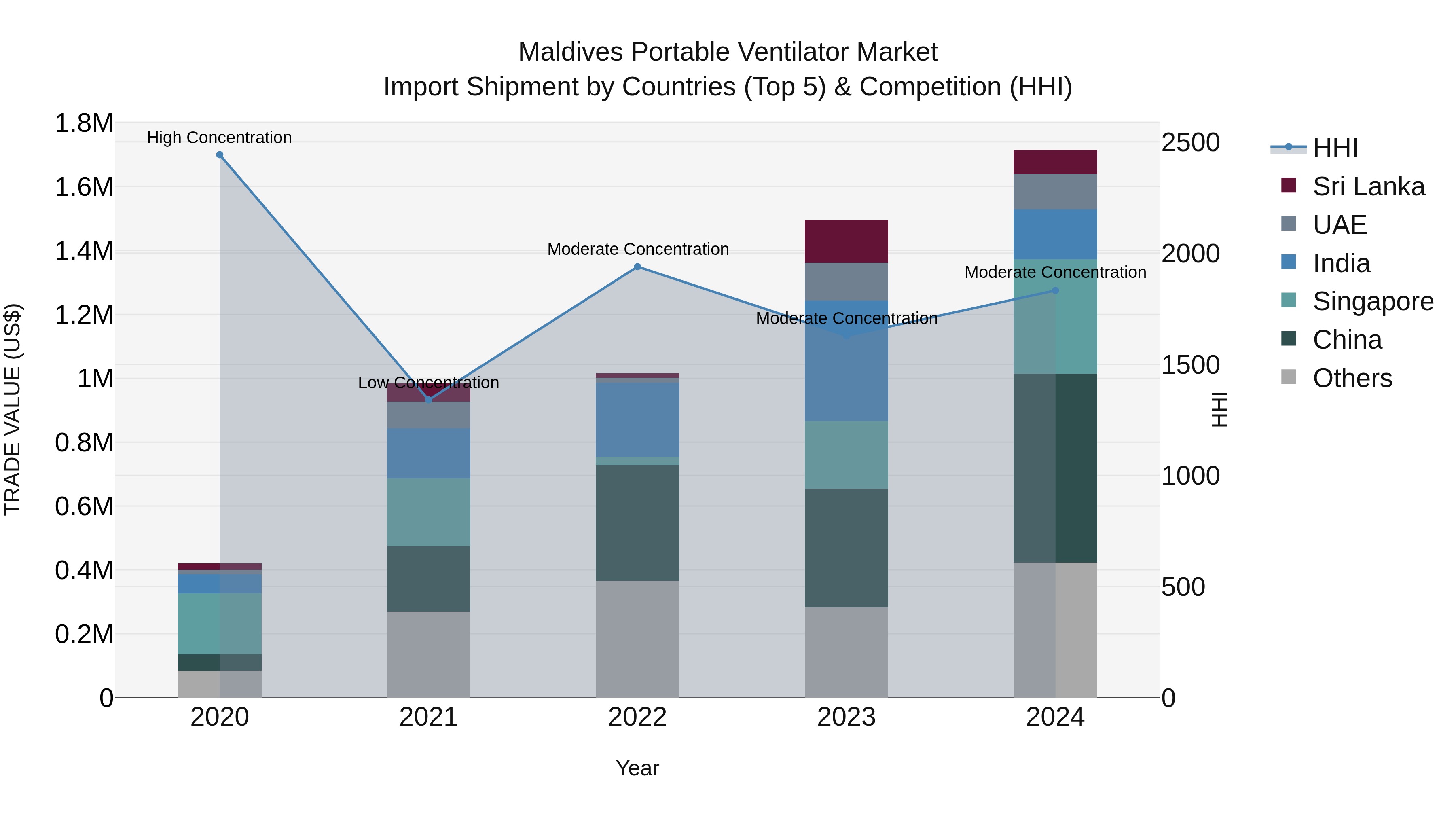 Maldives Portable Ventilator Market Top 5 Importing Countries and Market Competition (HHI) Analysis