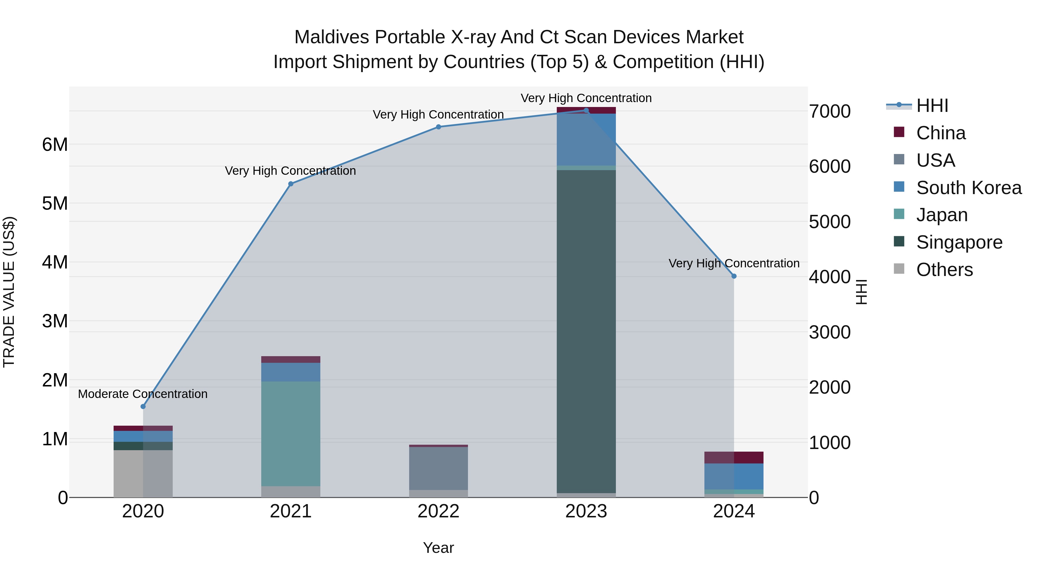 Maldives Portable X-ray and Ct Scan Devices Market Top 5 Importing Countries and Market Competition (HHI) Analysis