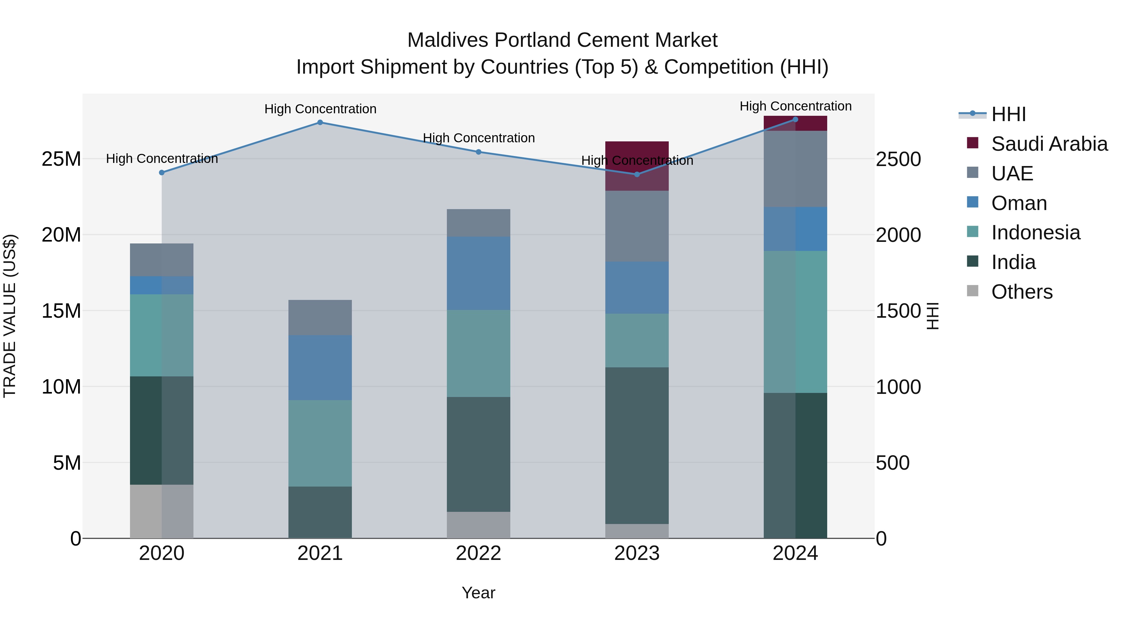 Maldives Portland Cement Market Top 5 Importing Countries and Market Competition (HHI) Analysis