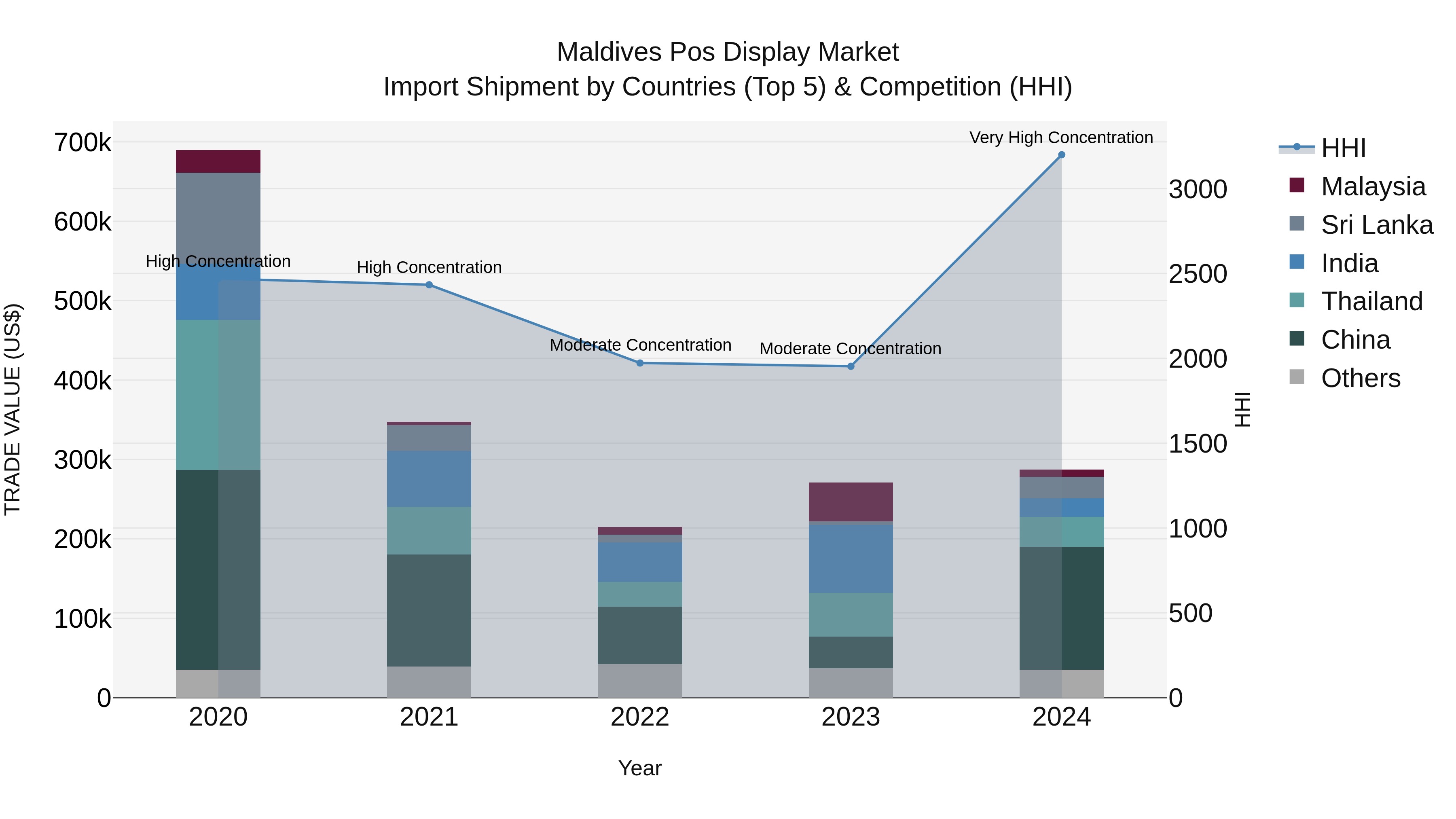 Maldives Pos Display Market Top 5 Importing Countries and Market Competition (HHI) Analysis