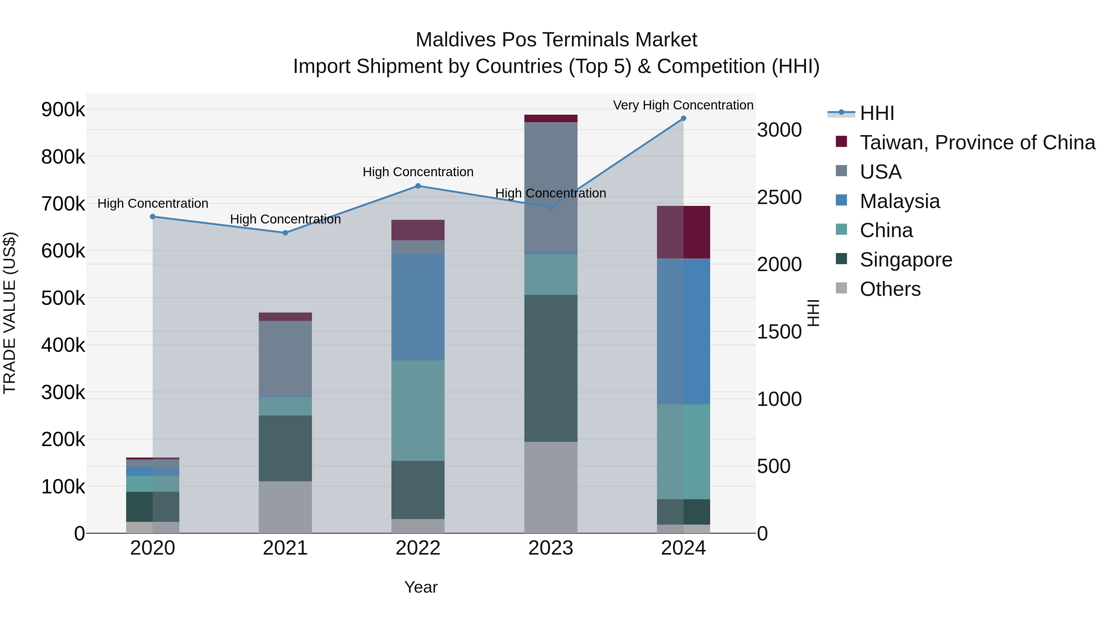 Maldives Pos Terminals Market Top 5 Importing Countries and Market Competition (HHI) Analysis