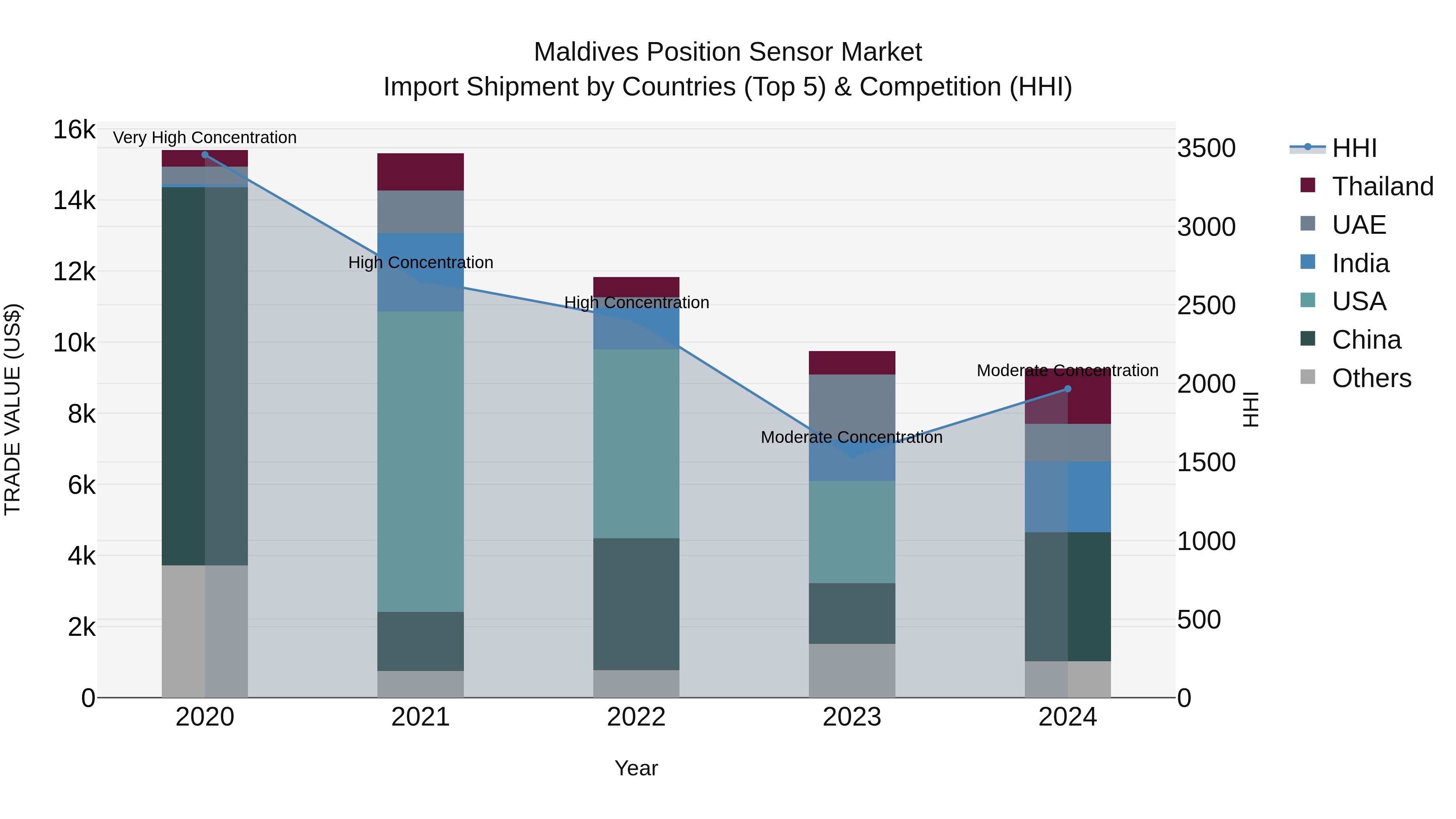 Maldives Position Sensor Market Top 5 Importing Countries and Market Competition (HHI) Analysis
