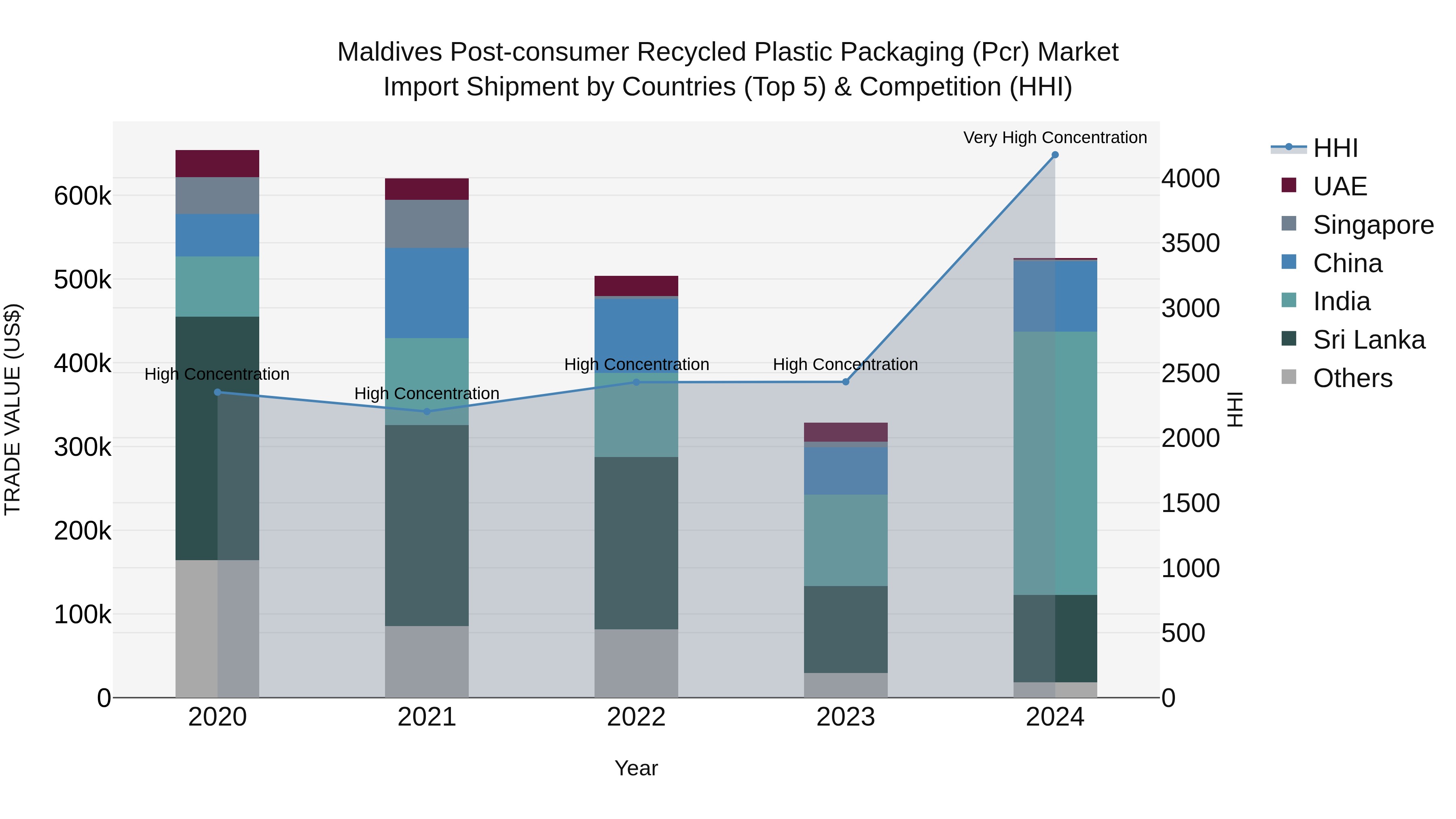 Maldives Post-consumer Recycled Plastic Packaging (Pcr) Market Top 5 Importing Countries and Market Competition (HHI) Analysis
