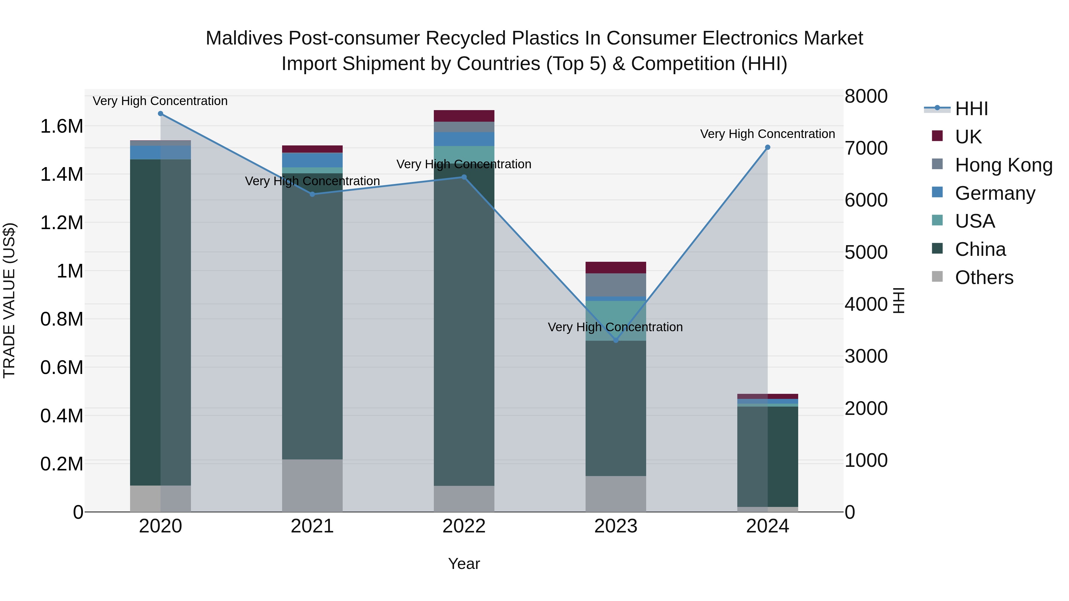 Maldives Post-consumer Recycled Plastics in Consumer Electronics Market Top 5 Importing Countries and Market Competition (HHI) Analysis