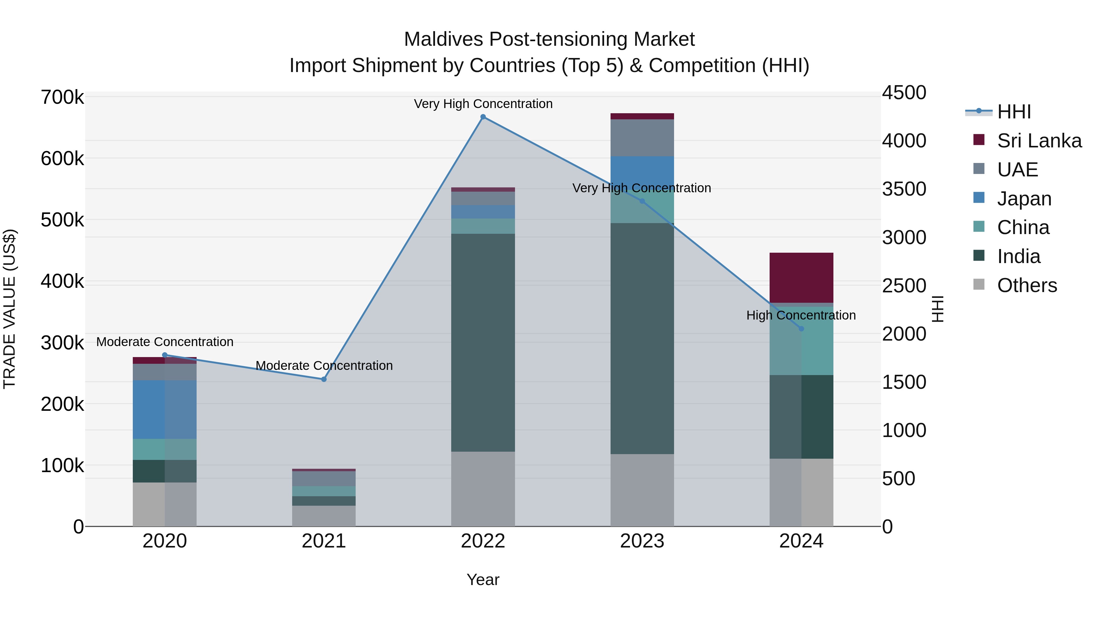 Maldives Post-tensioning Market Top 5 Importing Countries and Market Competition (HHI) Analysis