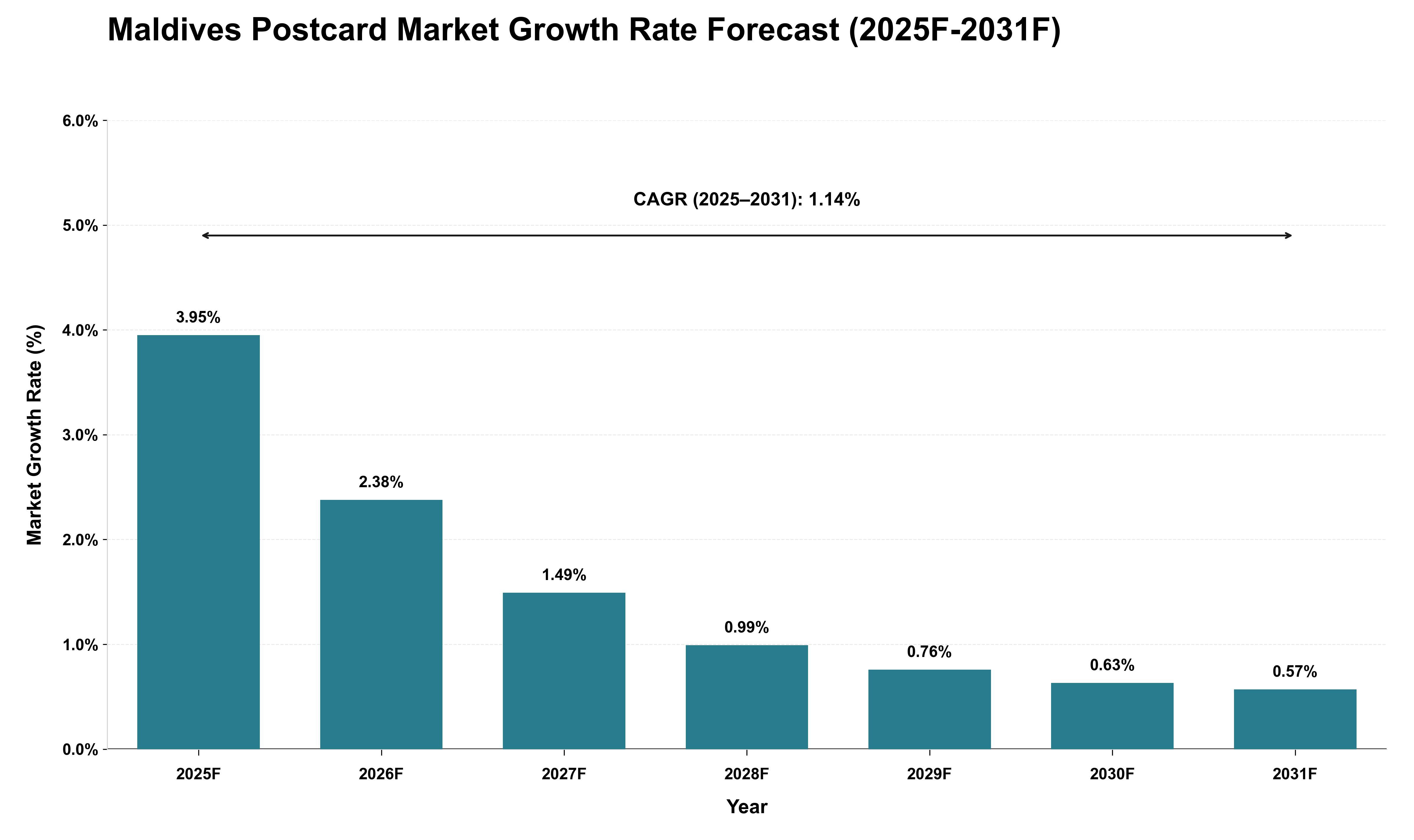 Maldives Postcard Market Growth Rate Analysis (2025 - 2031)