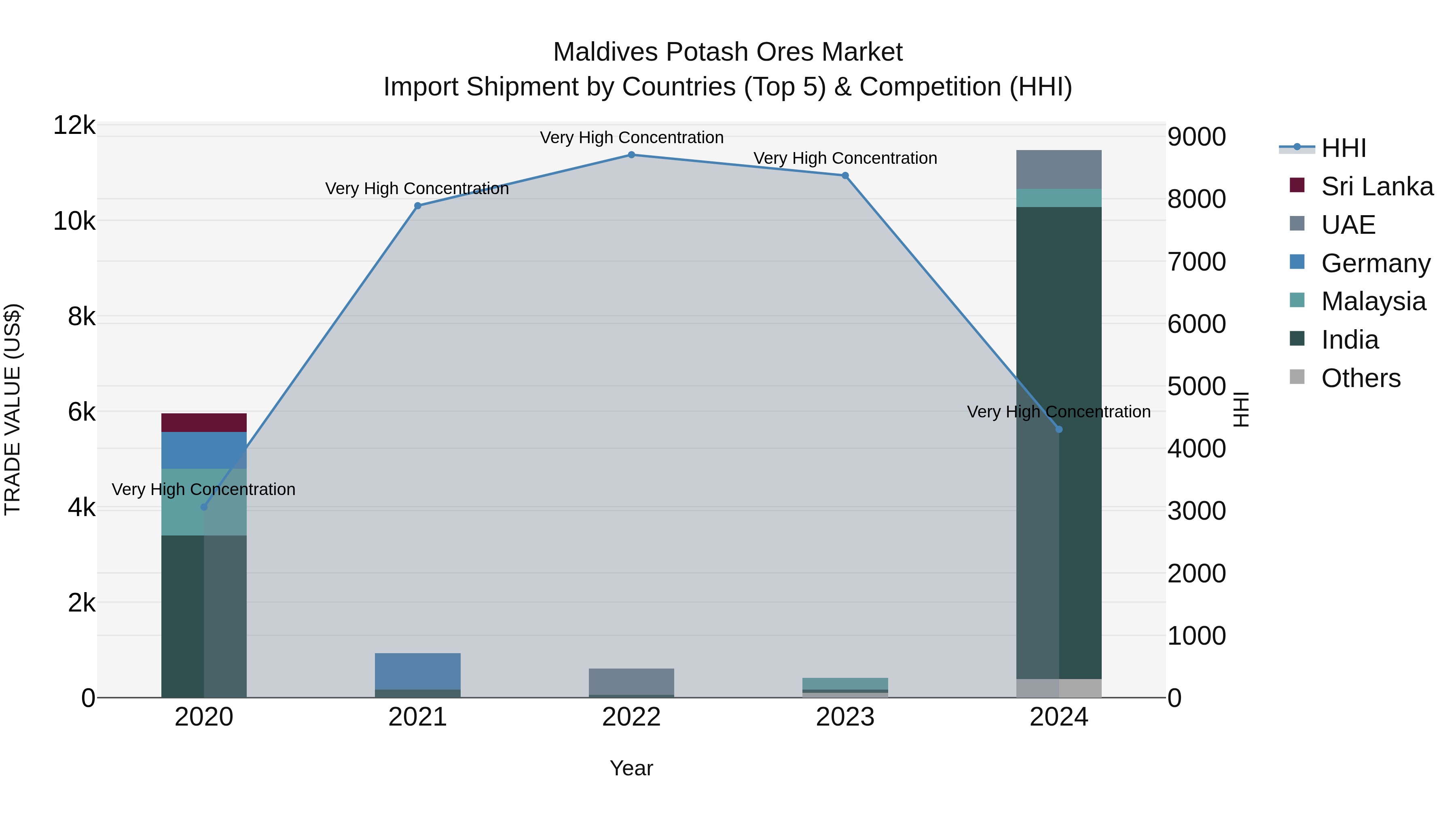 Maldives Potash Ores Market Top 5 Importing Countries and Market Competition (HHI) Analysis