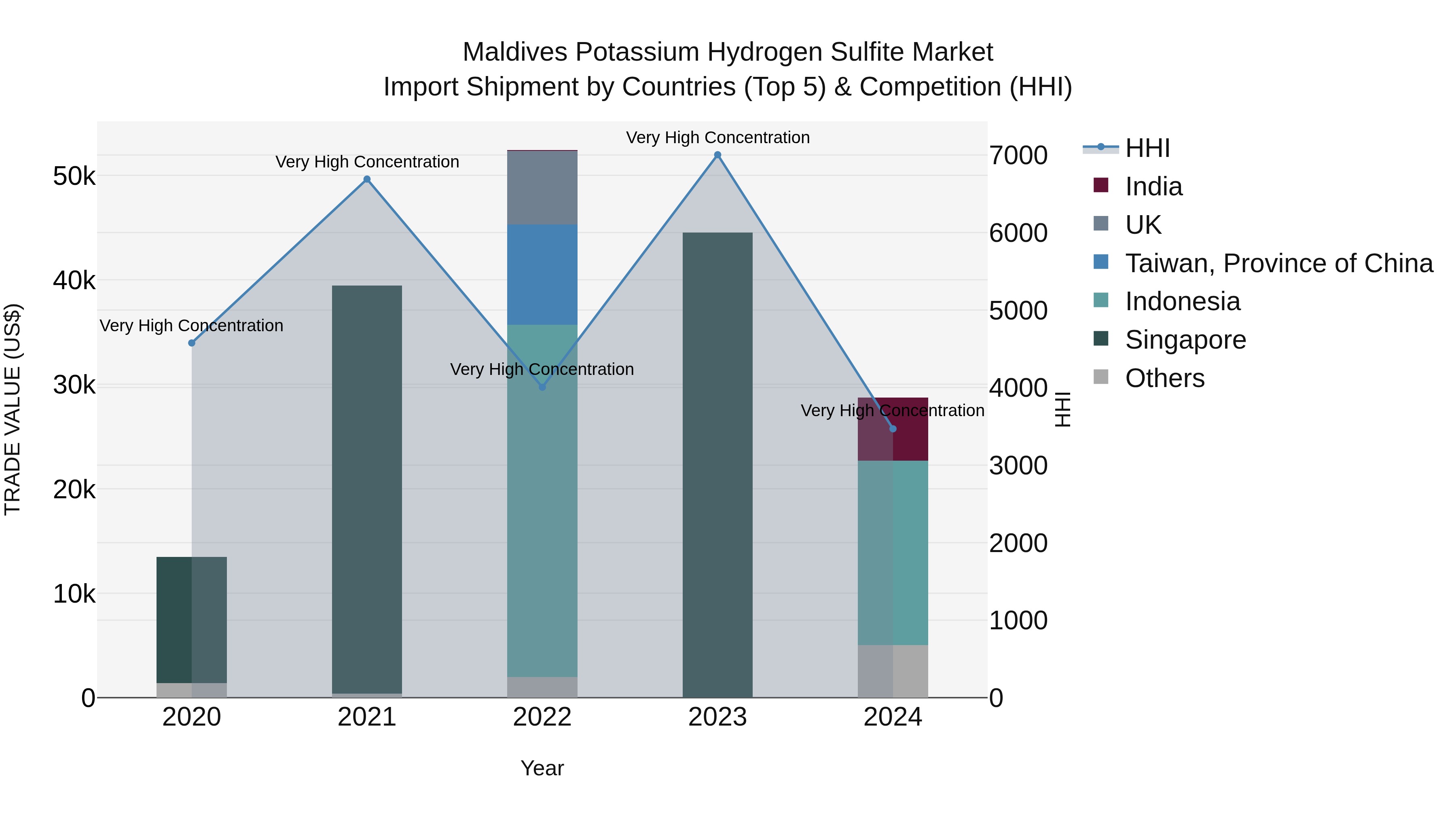 Maldives Potassium Hydrogen Sulfite Market Top 5 Importing Countries and Market Competition (HHI) Analysis