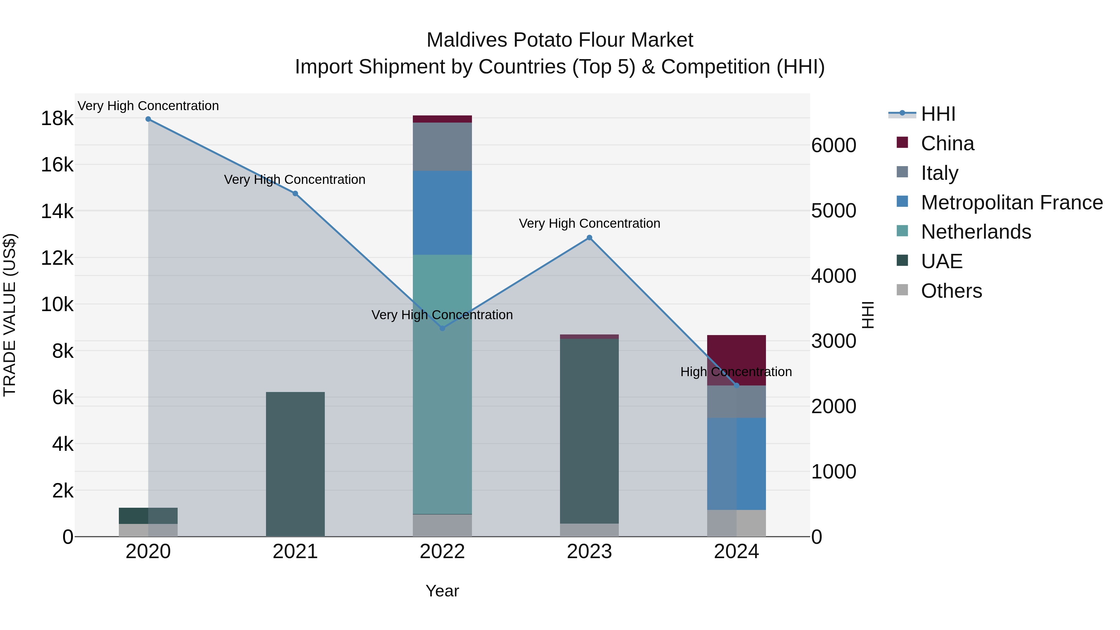 Maldives Potato Flour Market Top 5 Importing Countries and Market Competition (HHI) Analysis