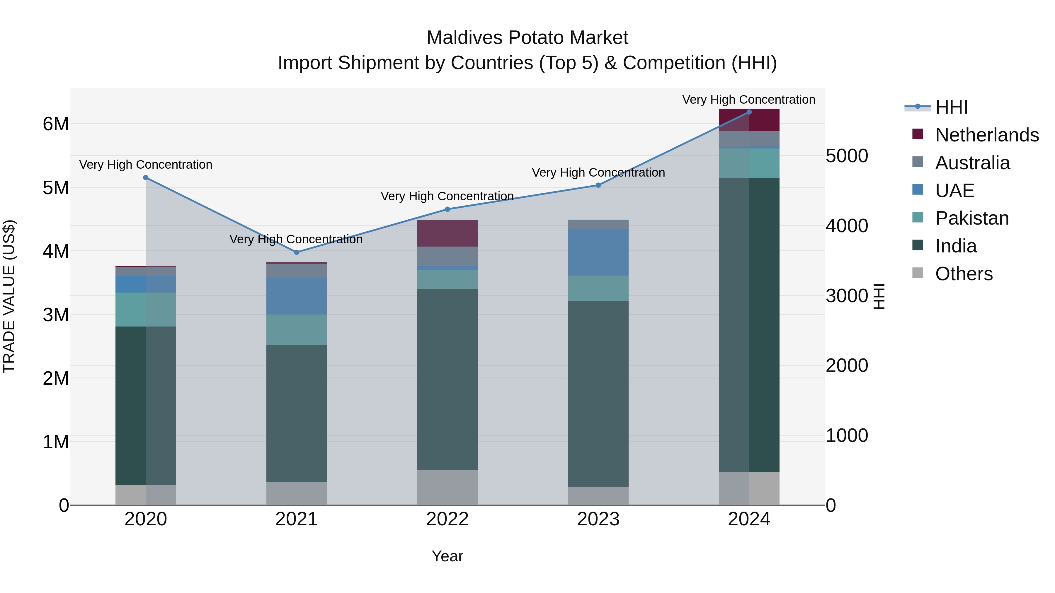 Maldives Potato Market Top 5 Importing Countries and Market Competition (HHI) Analysis