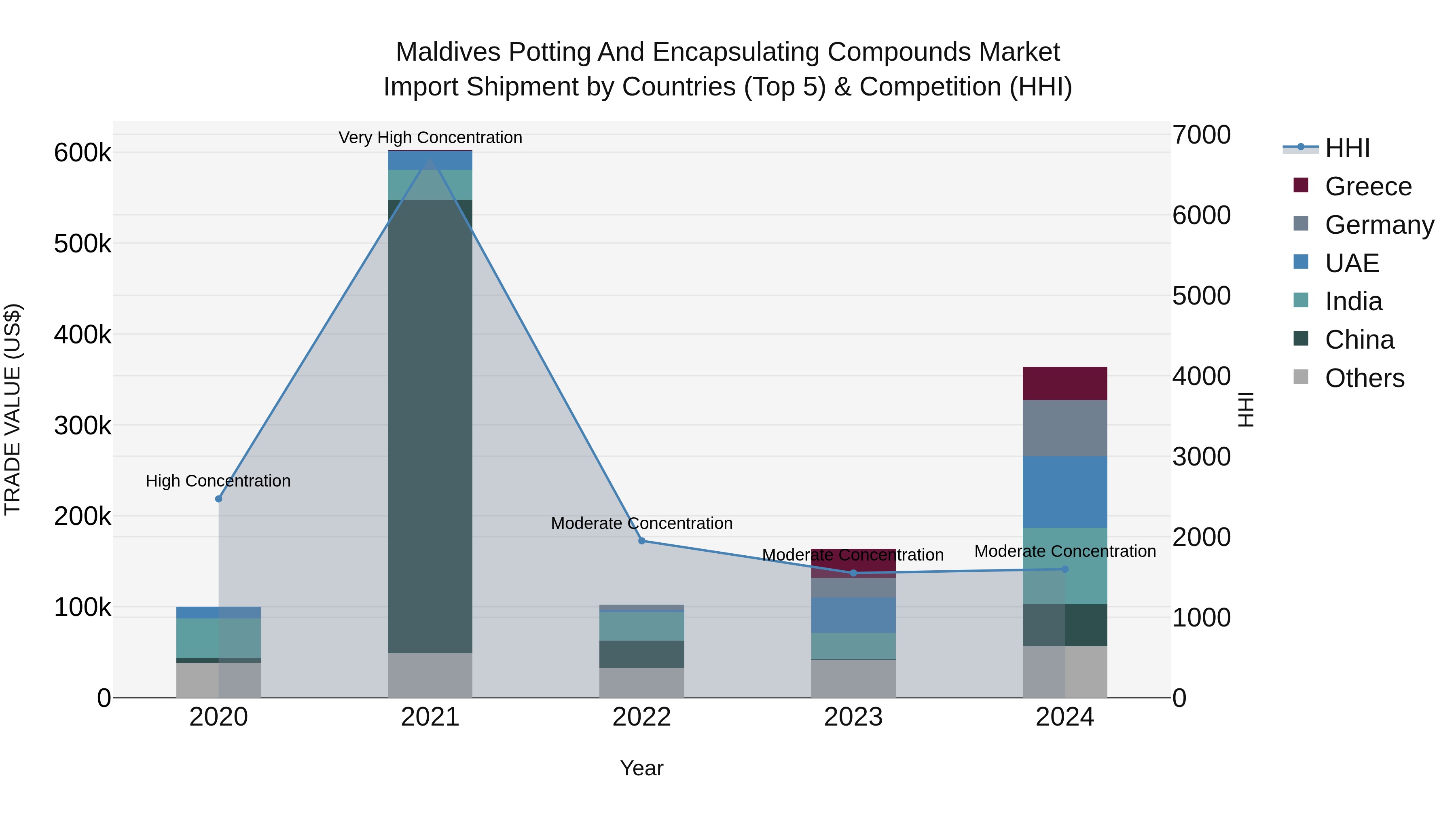 Maldives Potting and Encapsulating Compounds Market Top 5 Importing Countries and Market Competition (HHI) Analysis