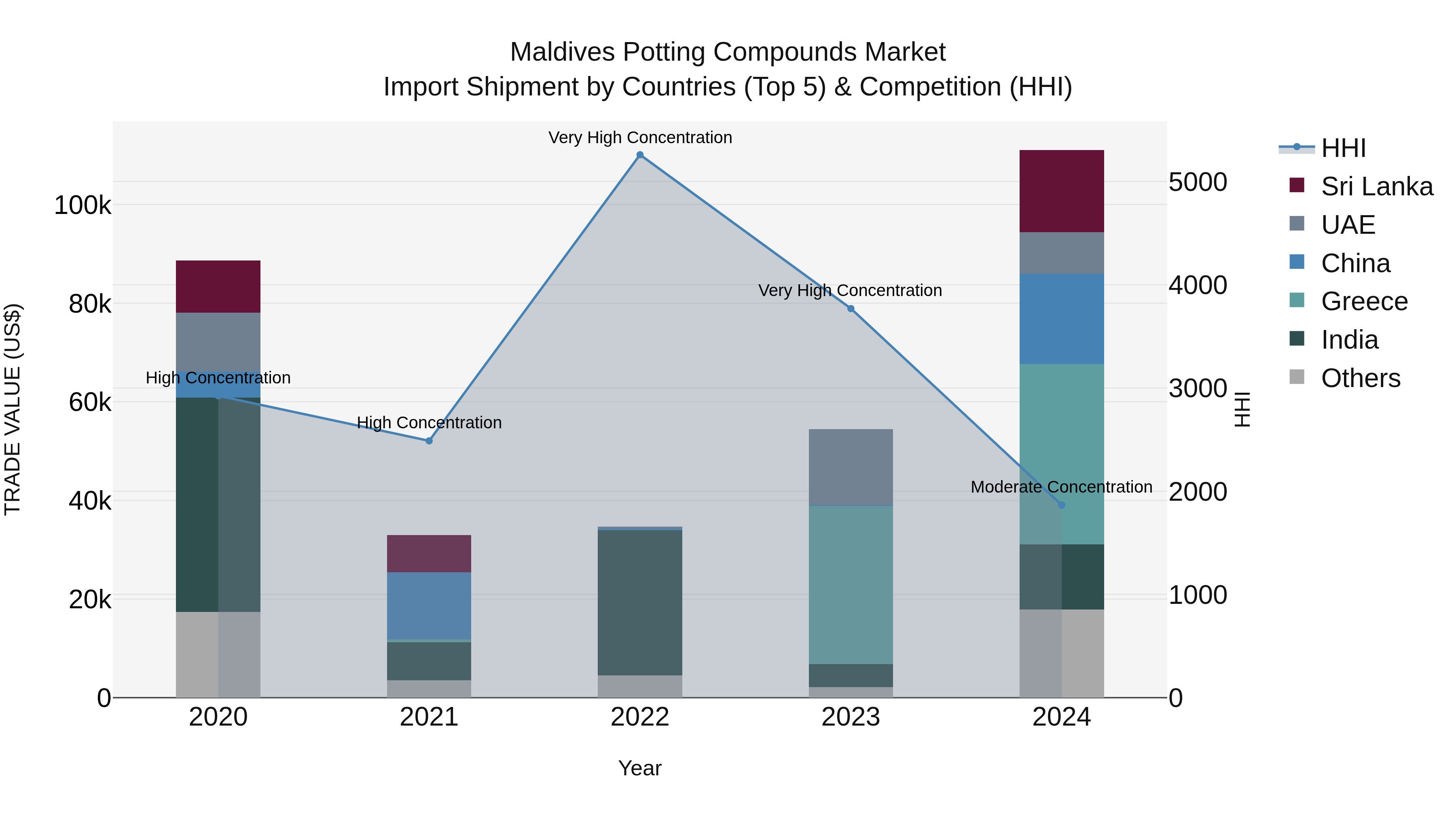 Maldives Potting Compounds Market Top 5 Importing Countries and Market Competition (HHI) Analysis