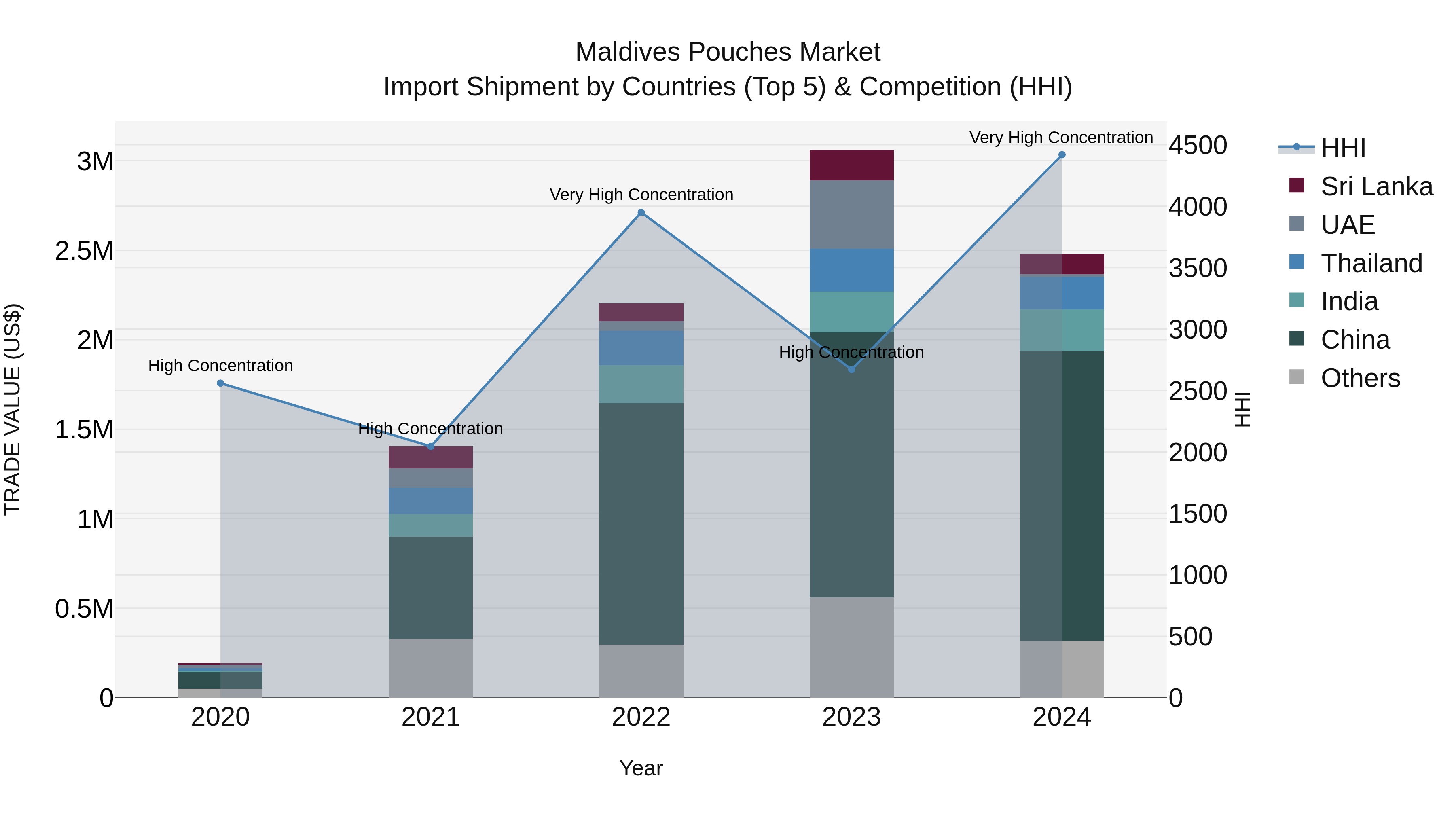 Maldives Pouches Market Top 5 Importing Countries and Market Competition (HHI) Analysis