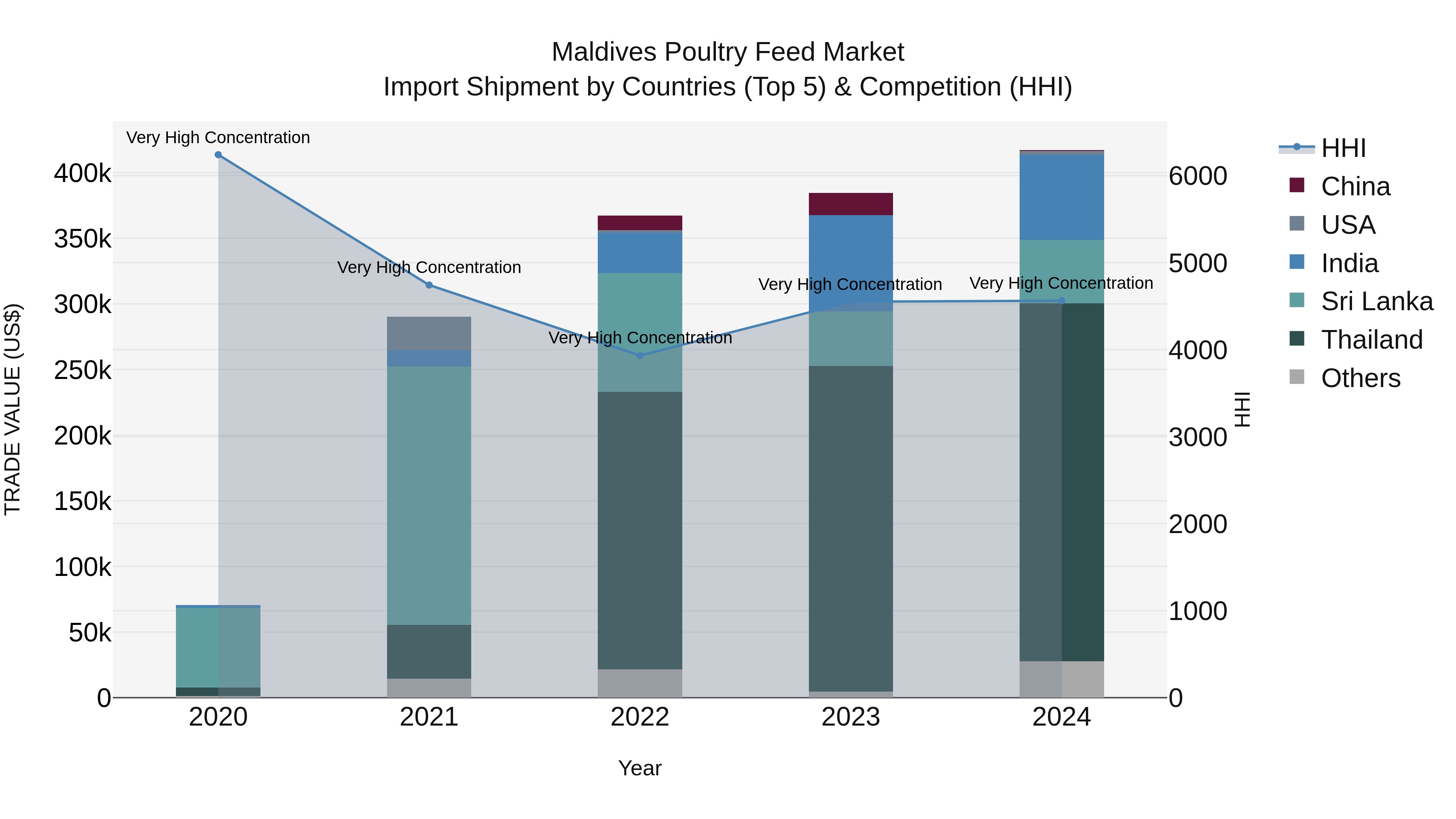 Maldives Poultry Feed Market Top 5 Importing Countries and Market Competition (HHI) Analysis