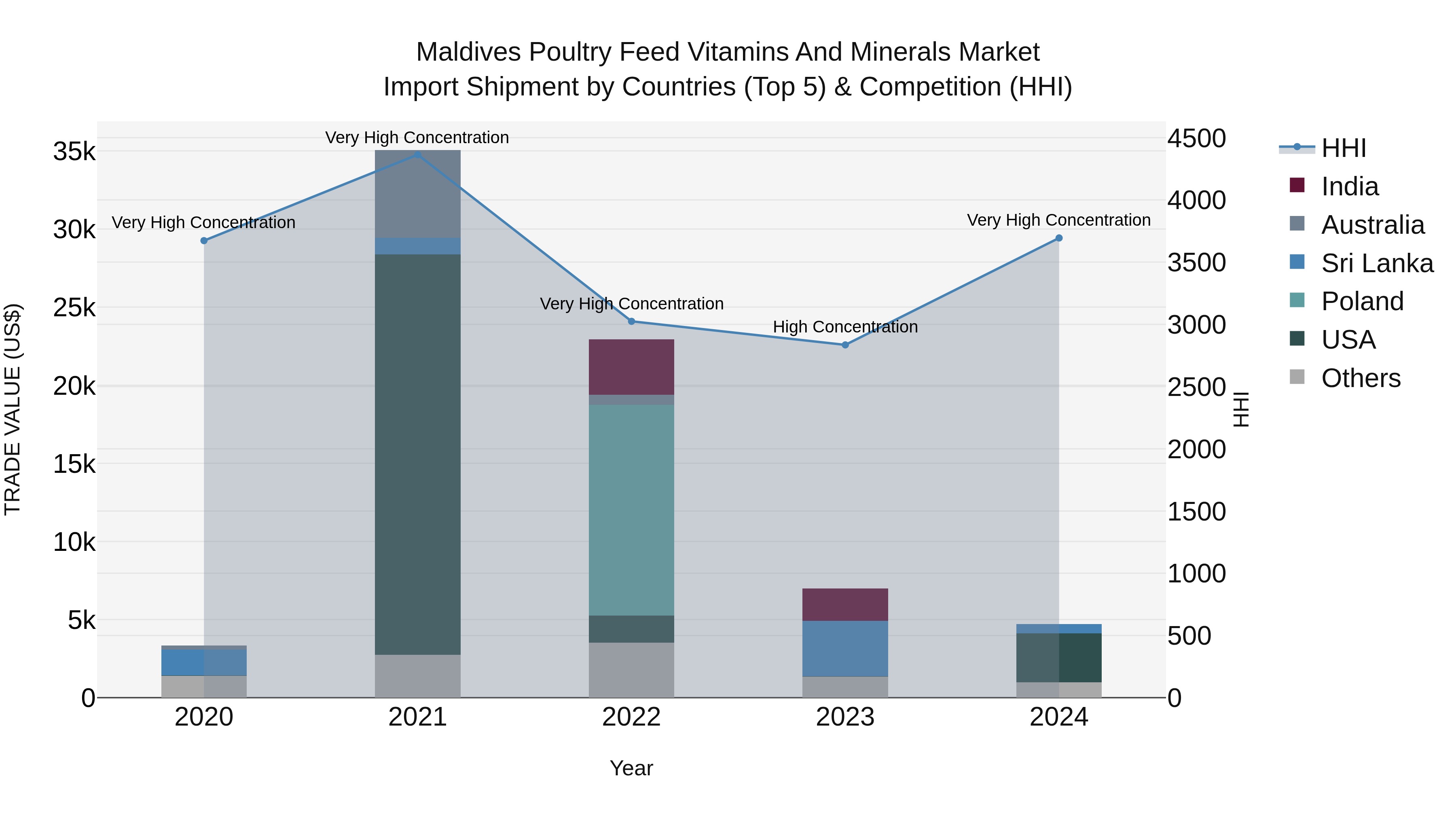 Maldives Poultry Feed Vitamins and Minerals Market Top 5 Importing Countries and Market Competition (HHI) Analysis