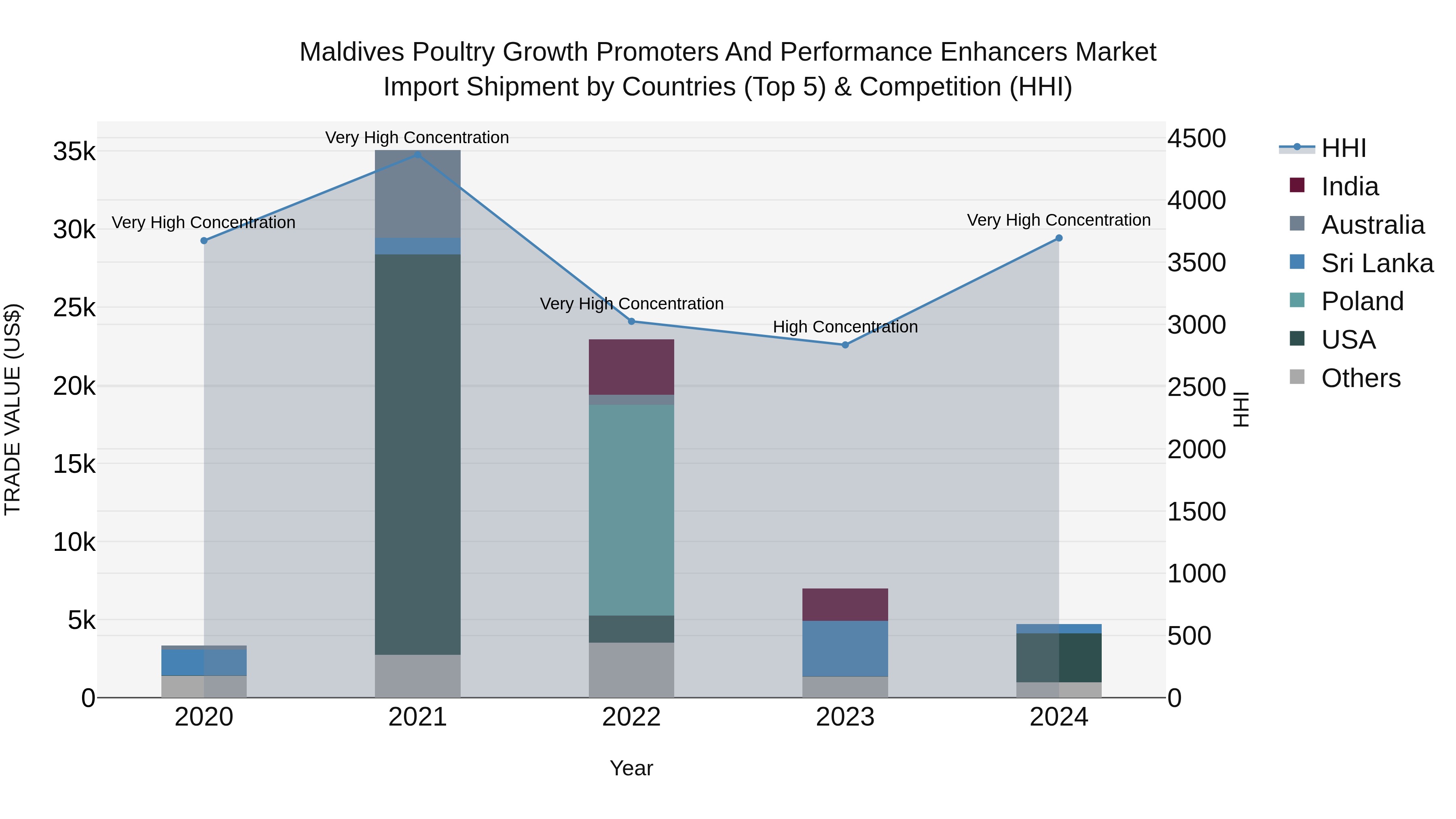 Maldives Poultry Growth Promoters and Performance Enhancers Market Top 5 Importing Countries and Market Competition (HHI) Analysis
