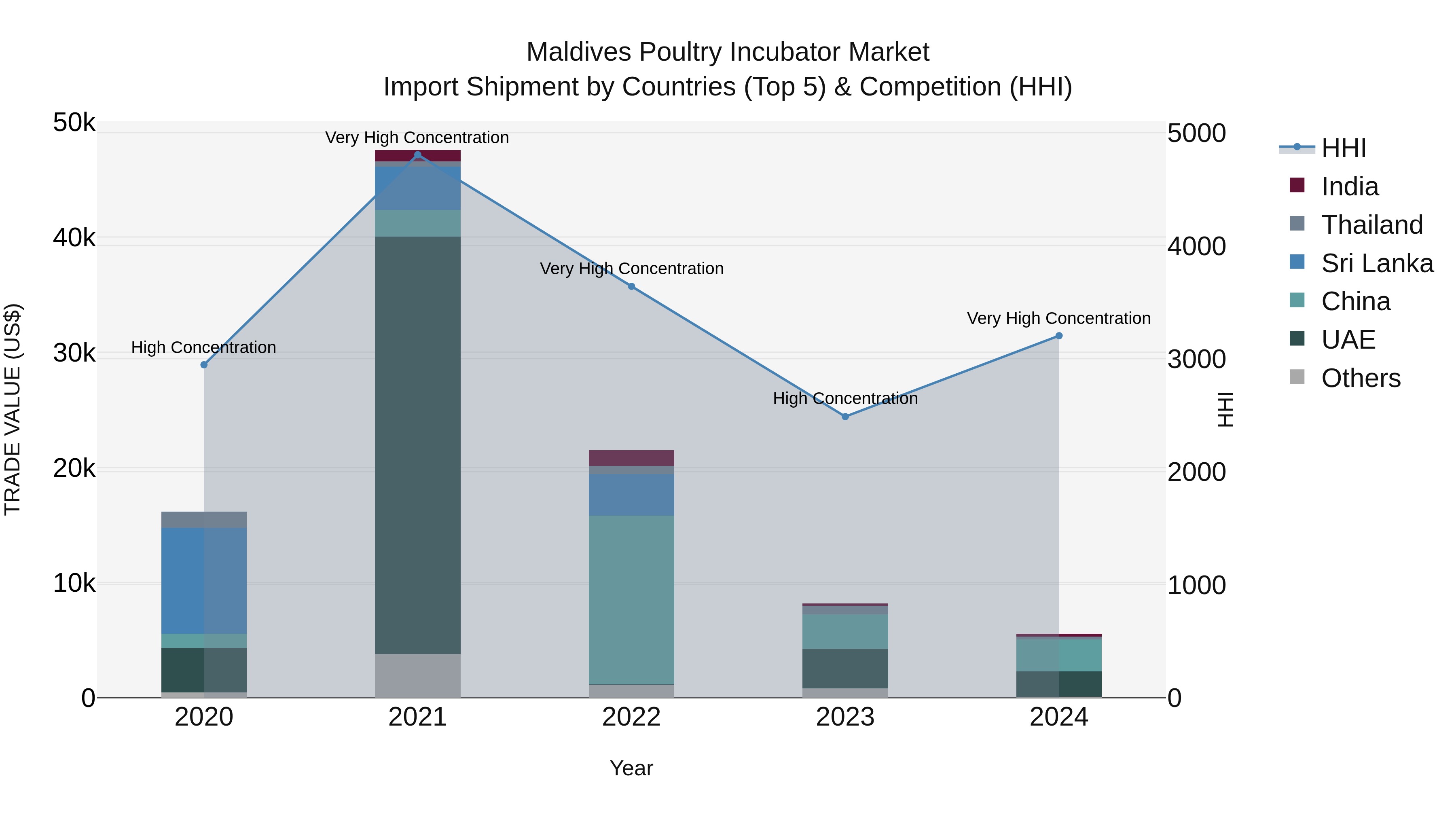 Maldives Poultry Incubator Market Top 5 Importing Countries and Market Competition (HHI) Analysis