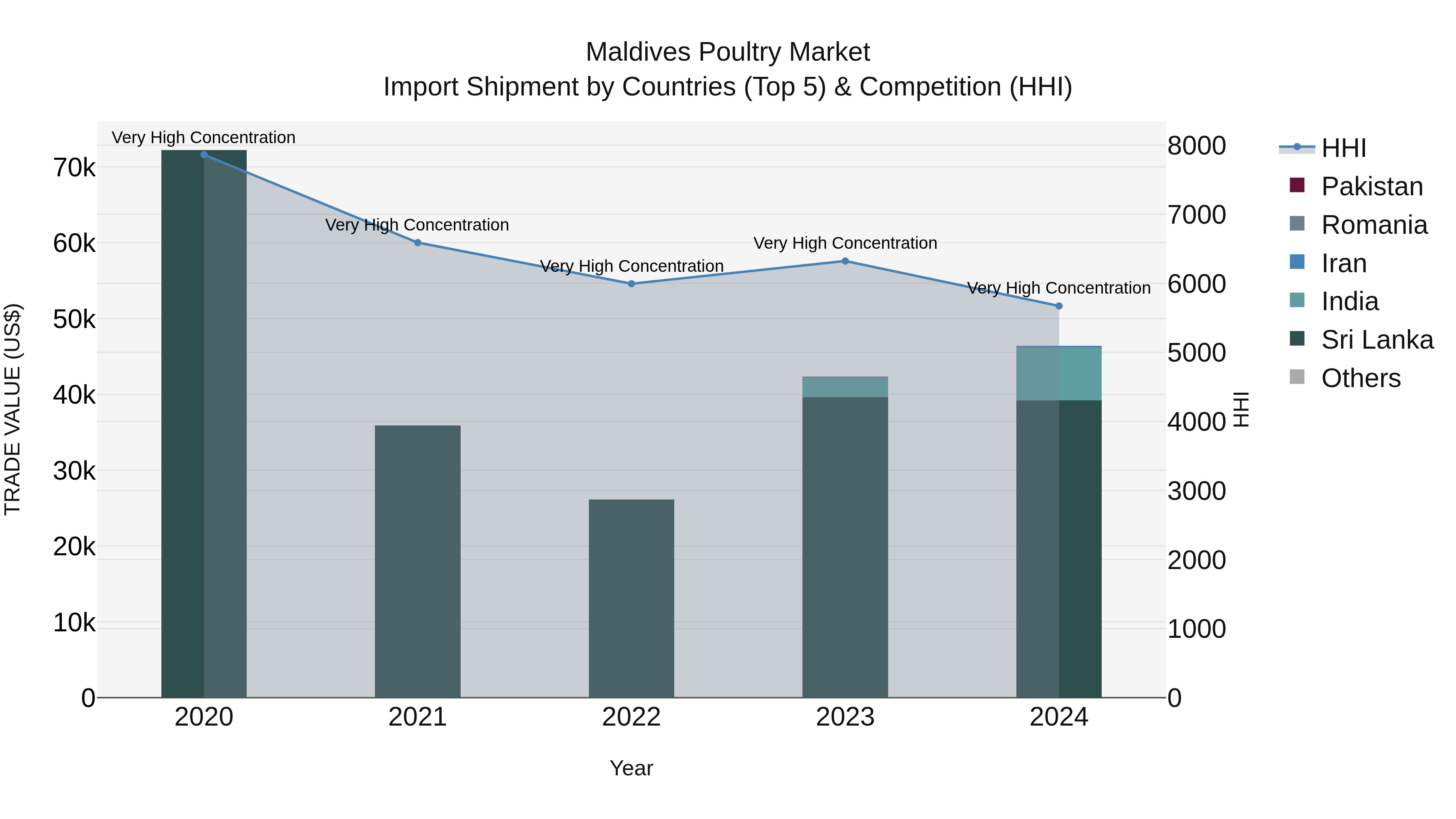 Maldives Poultry Market Top 5 Importing Countries and Market Competition (HHI) Analysis