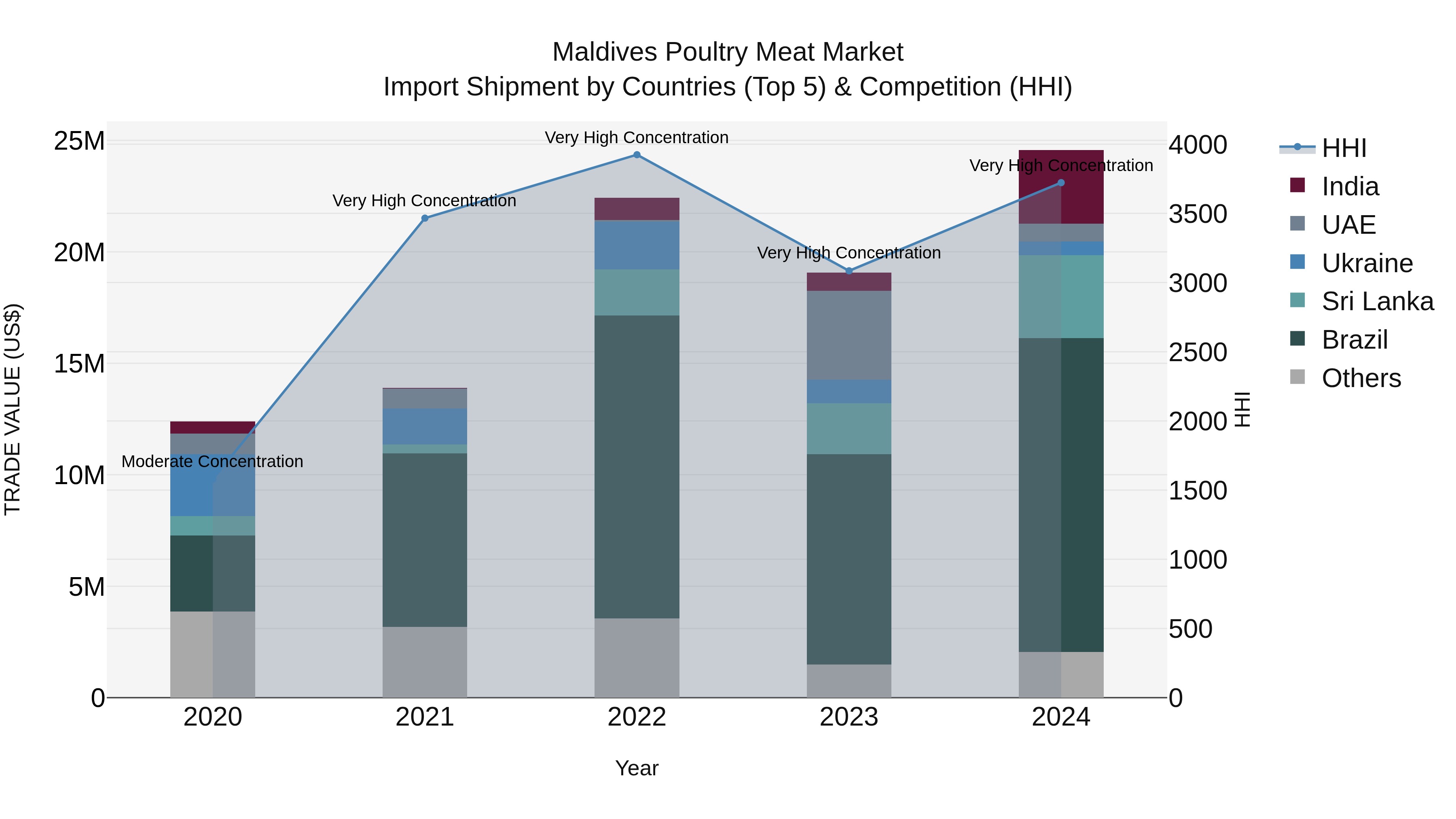 Maldives Poultry Meat Market Top 5 Importing Countries and Market Competition (HHI) Analysis