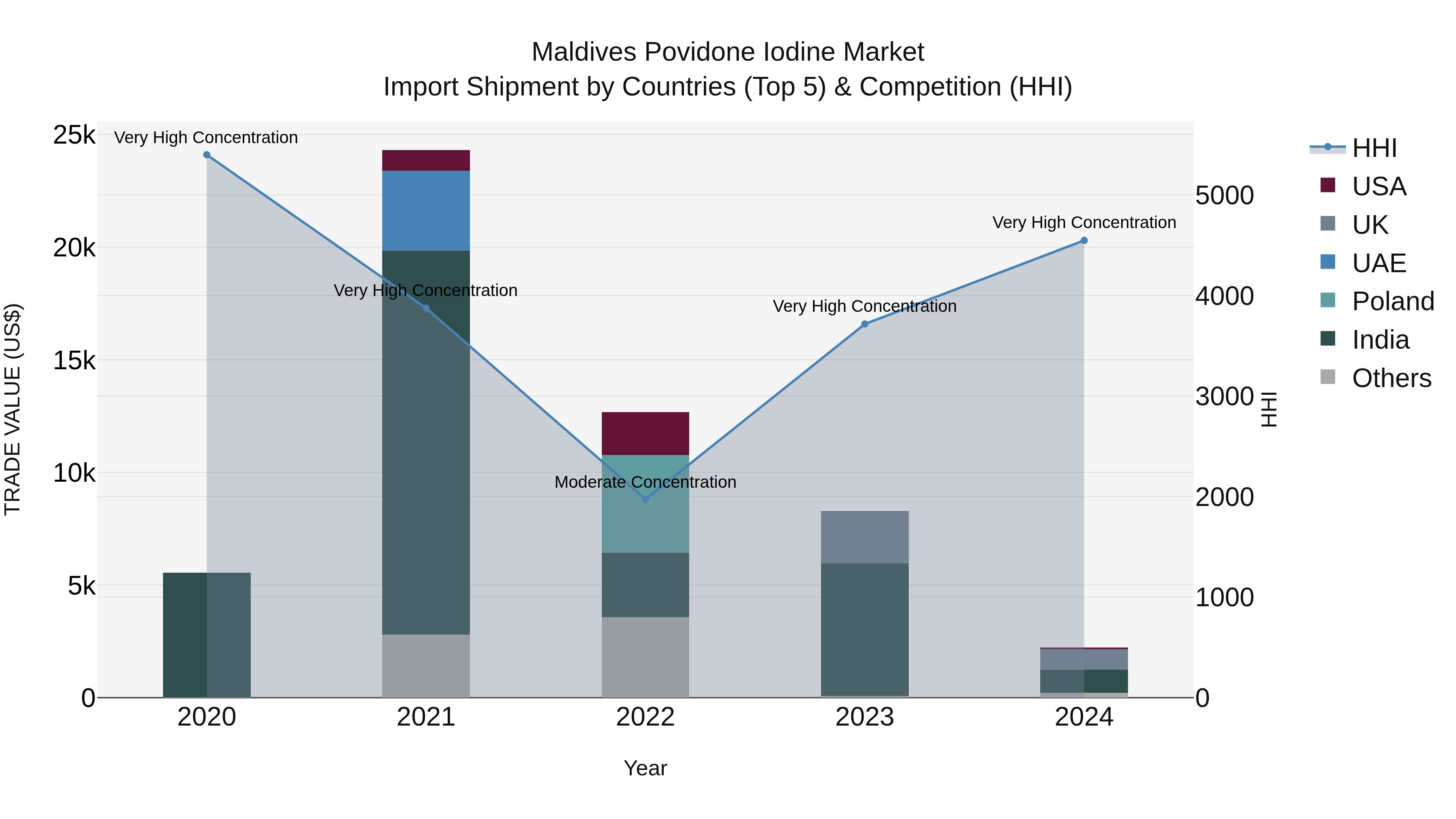 Maldives Povidone Iodine Market Top 5 Importing Countries and Market Competition (HHI) Analysis