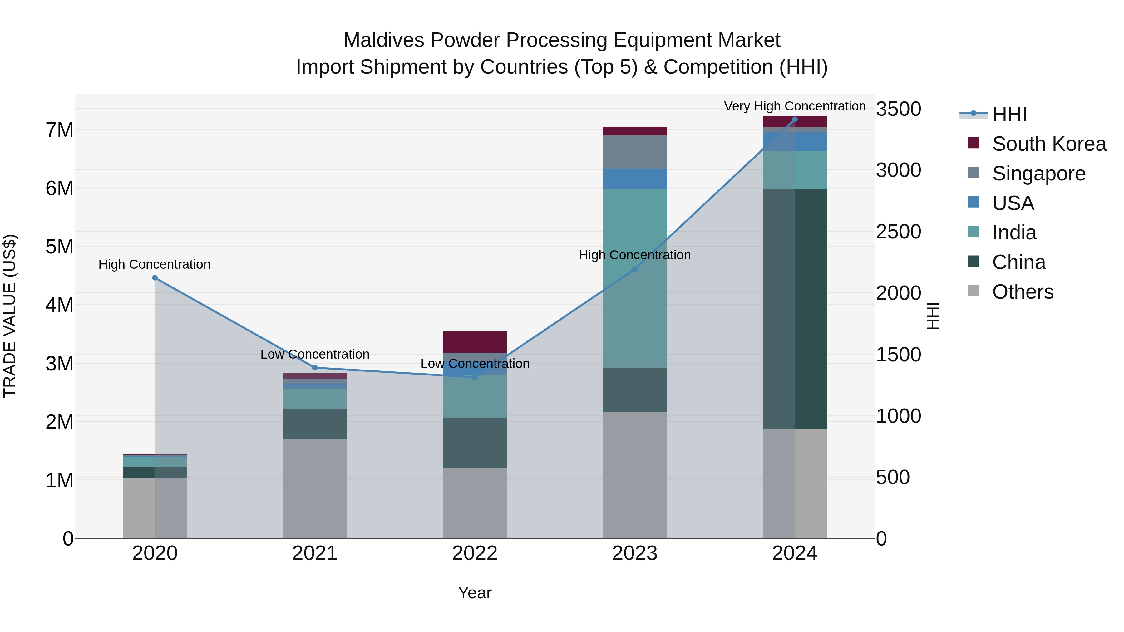 Maldives Powder Processing Equipment Market Top 5 Importing Countries and Market Competition (HHI) Analysis